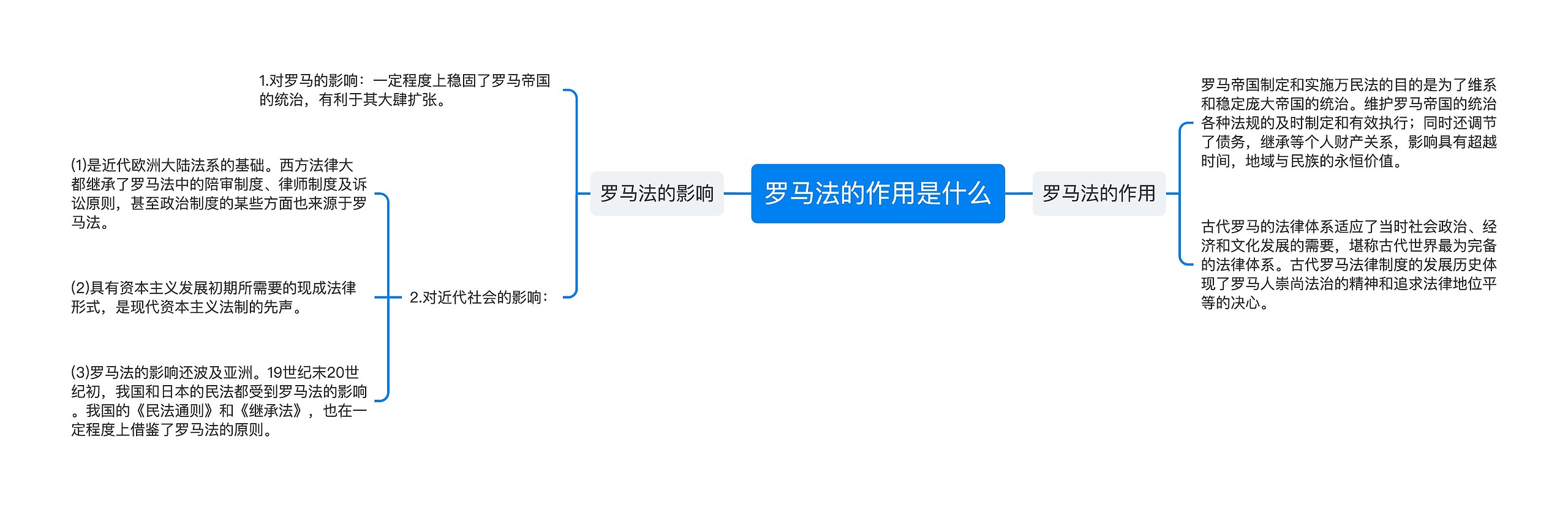 罗马法的作用是什么