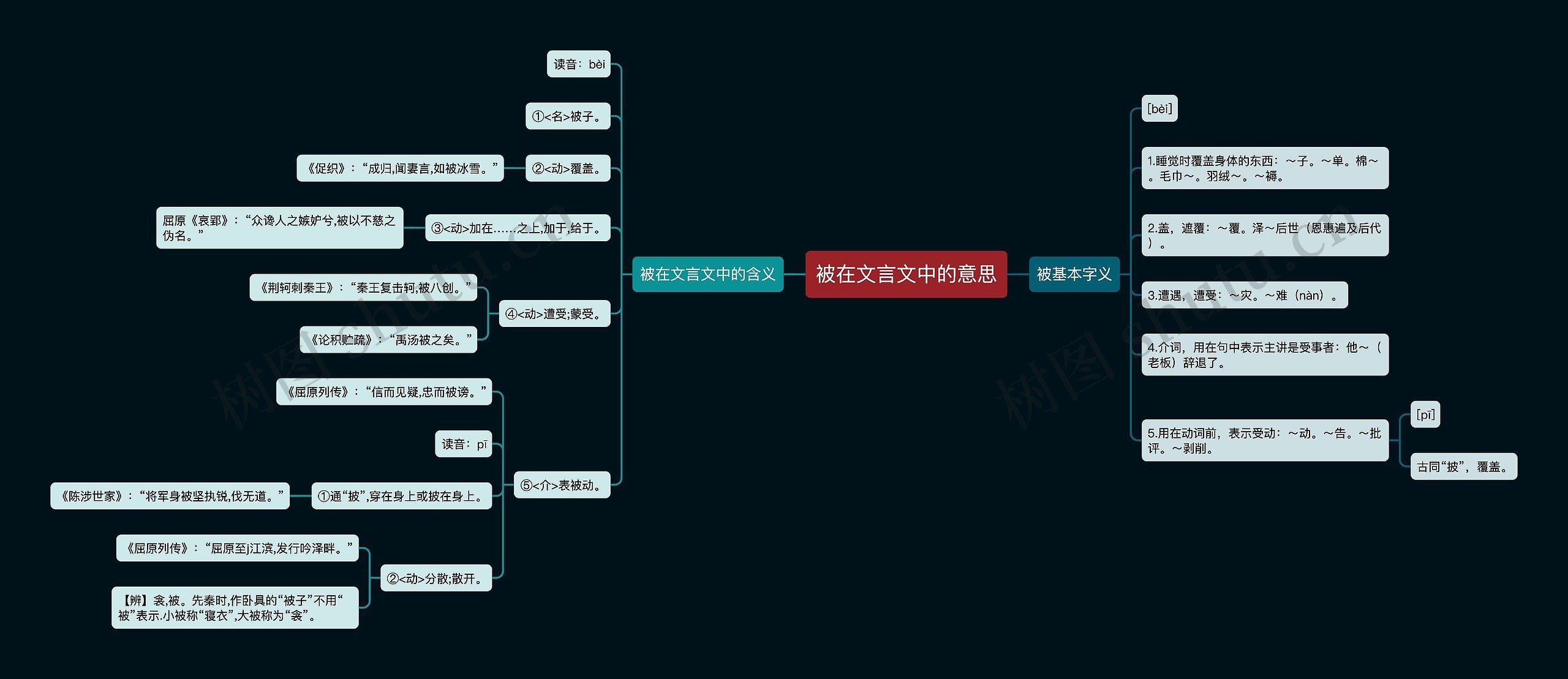 被在文言文中的意思思维导图