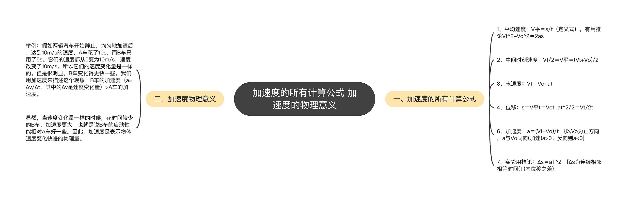 加速度的所有计算公式 加速度的物理意义思维导图高清图 加速度的所有计算公式 加速度的物理意义思维导图
