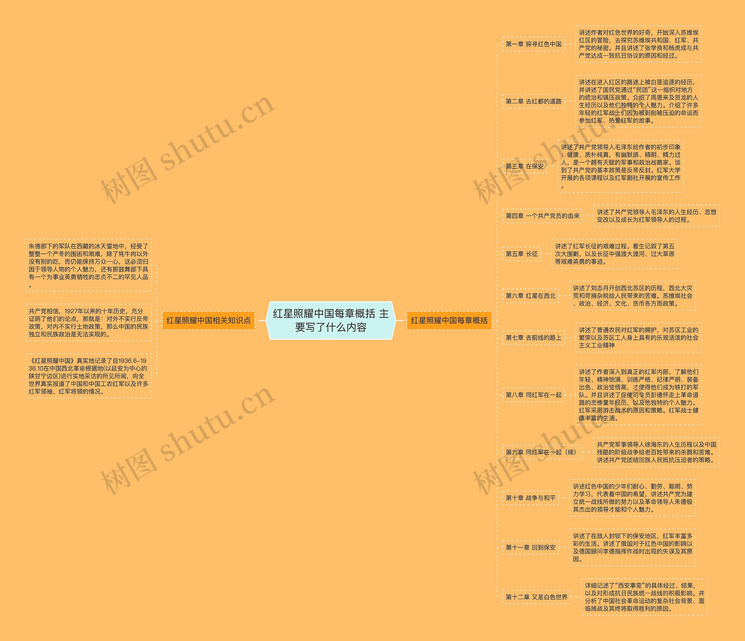 红星照耀中国每章概括 主要写了什么内容