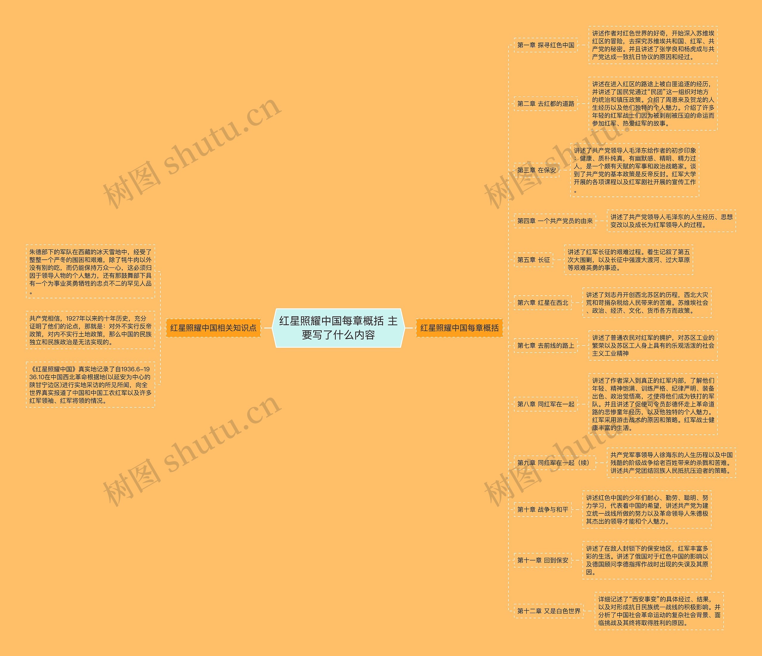 红星照耀中国每章概括 主要写了什么内容 红星照耀中国每章概括 主要写了什么内容