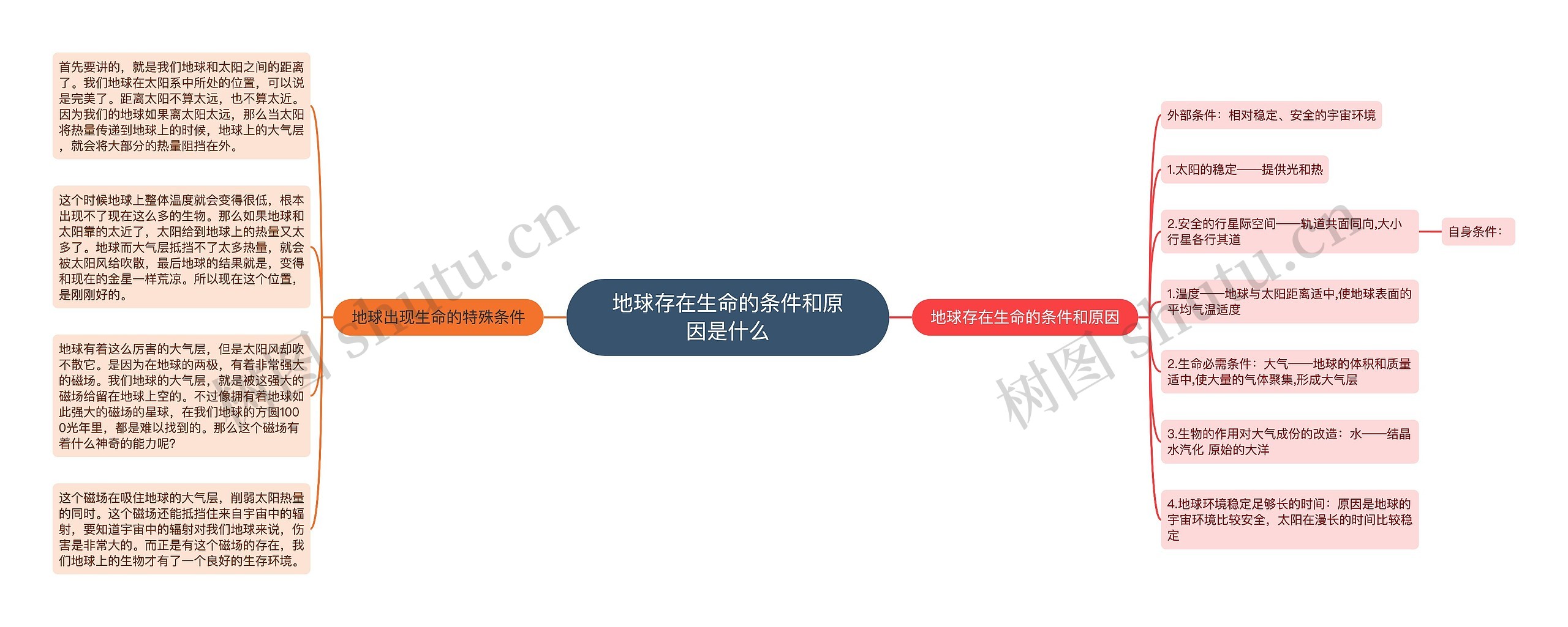 地球存在生命的条件和原因是什么