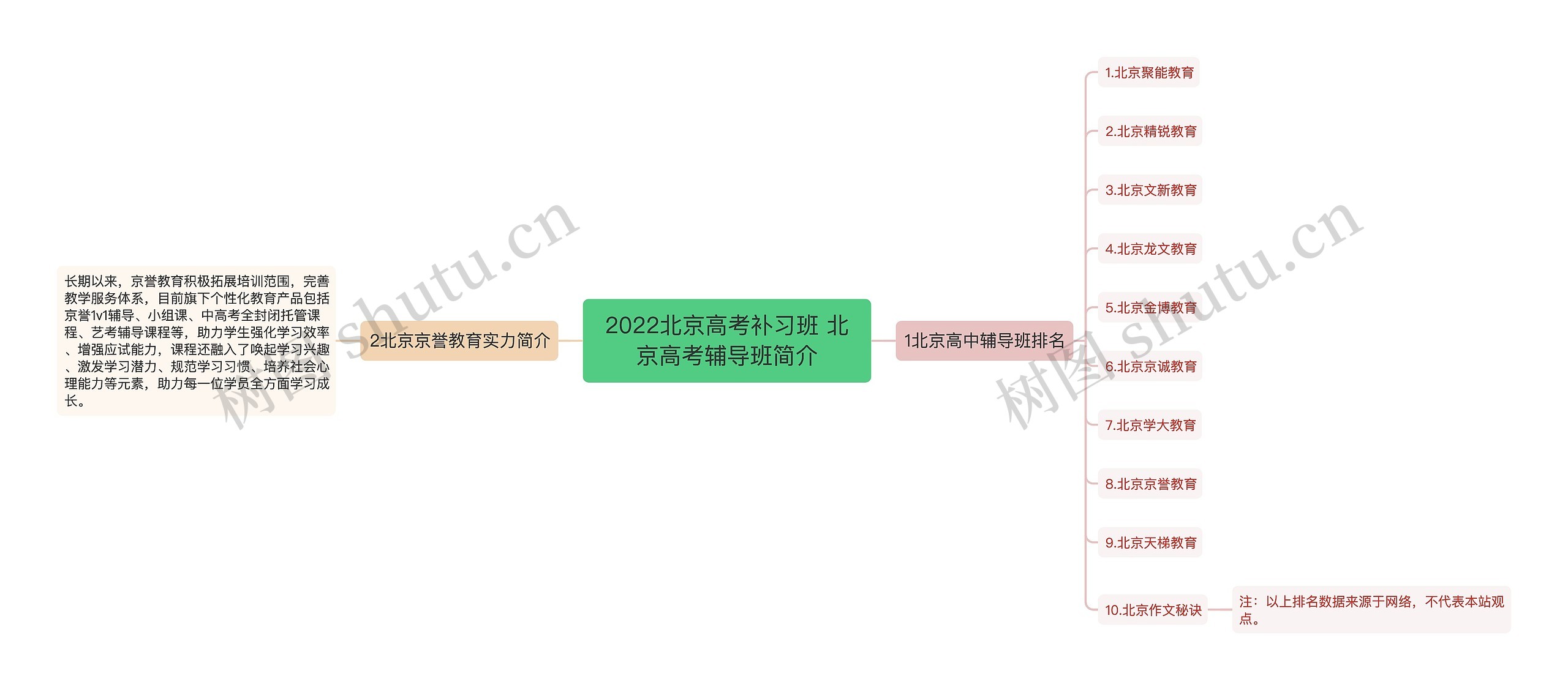 2022北京高考补习班 北京高考辅导班简介