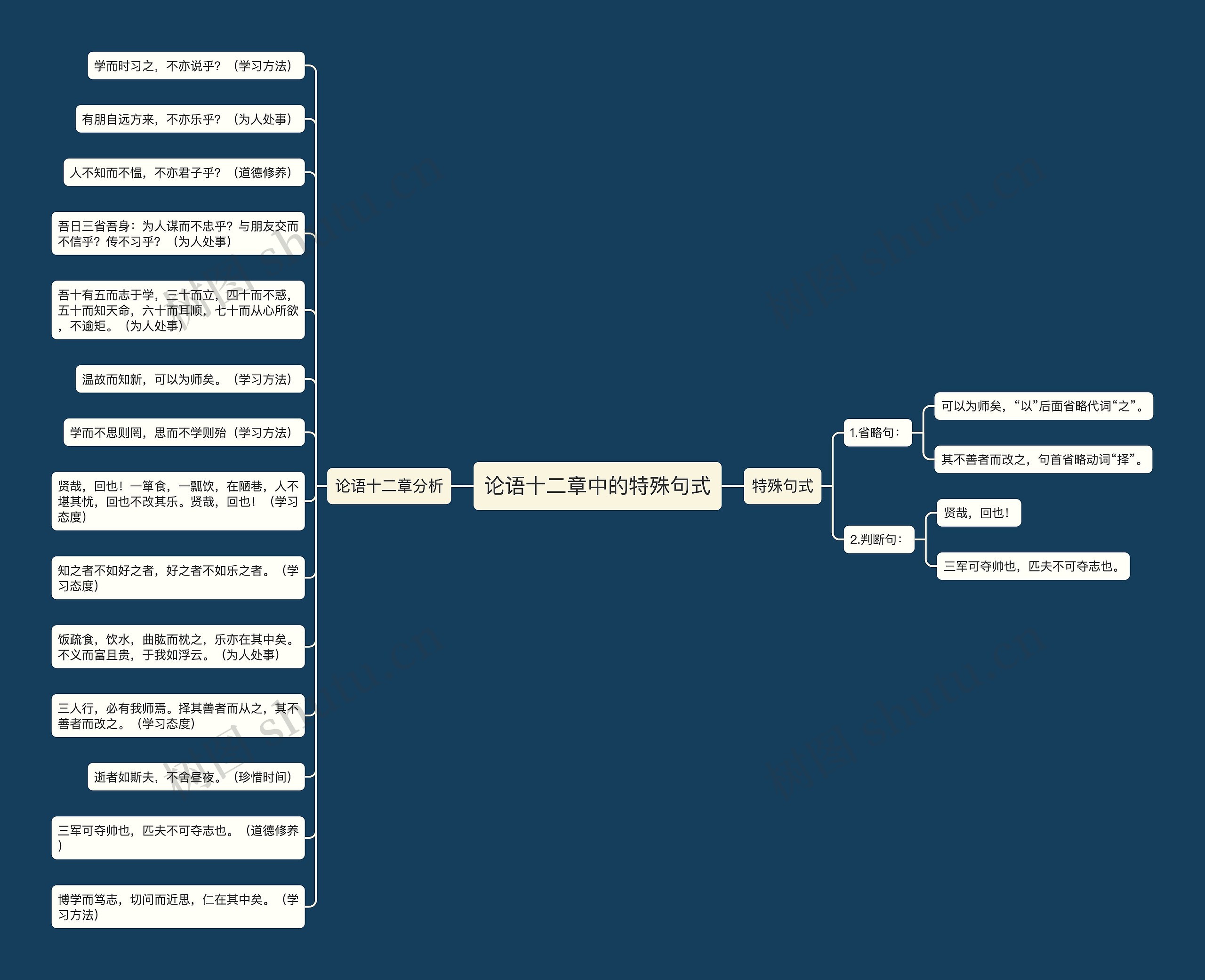 论语十二章中的特殊句式思维导图
