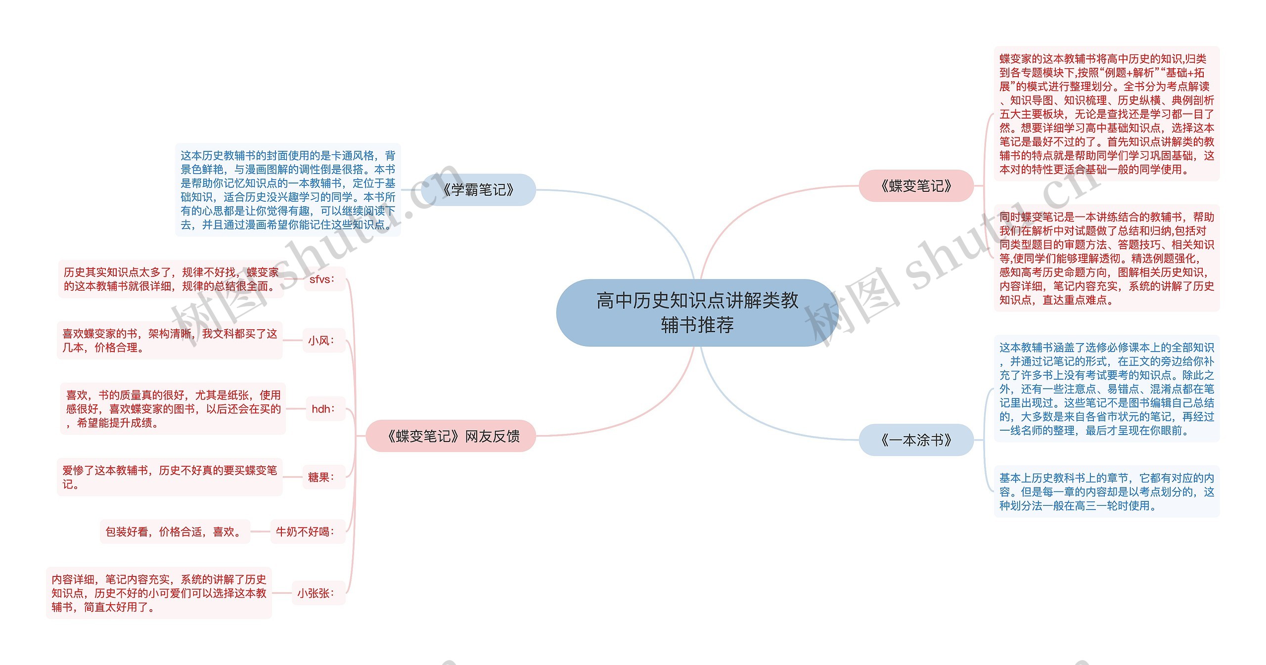 高中历史知识点讲解类教辅书推荐思维导图