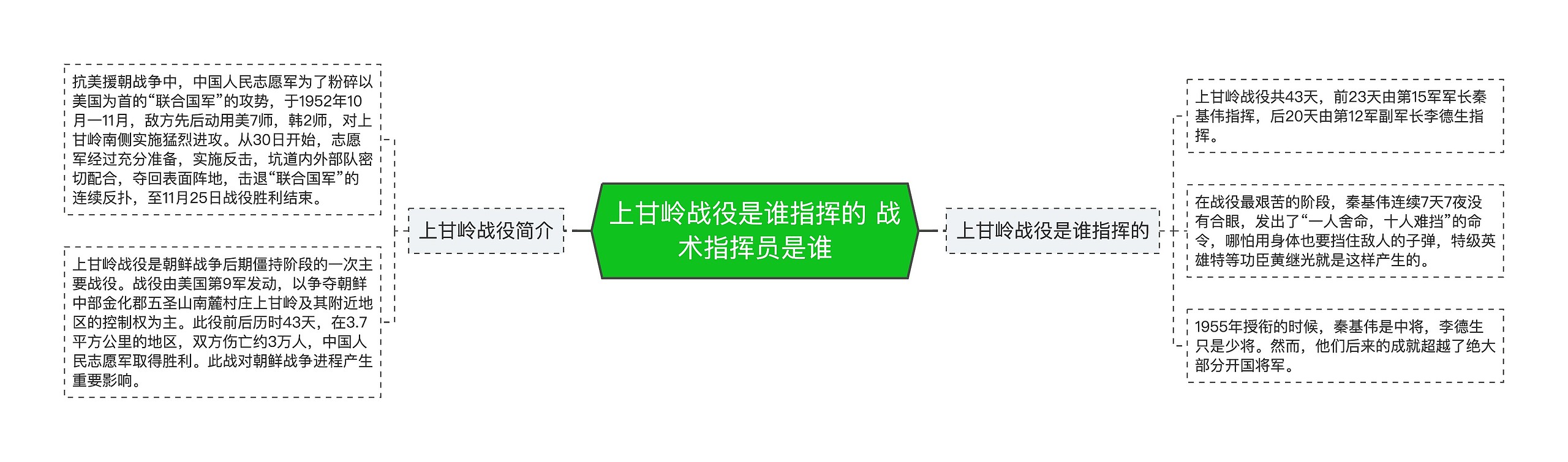 上甘岭战役是谁指挥的 战术指挥员是谁