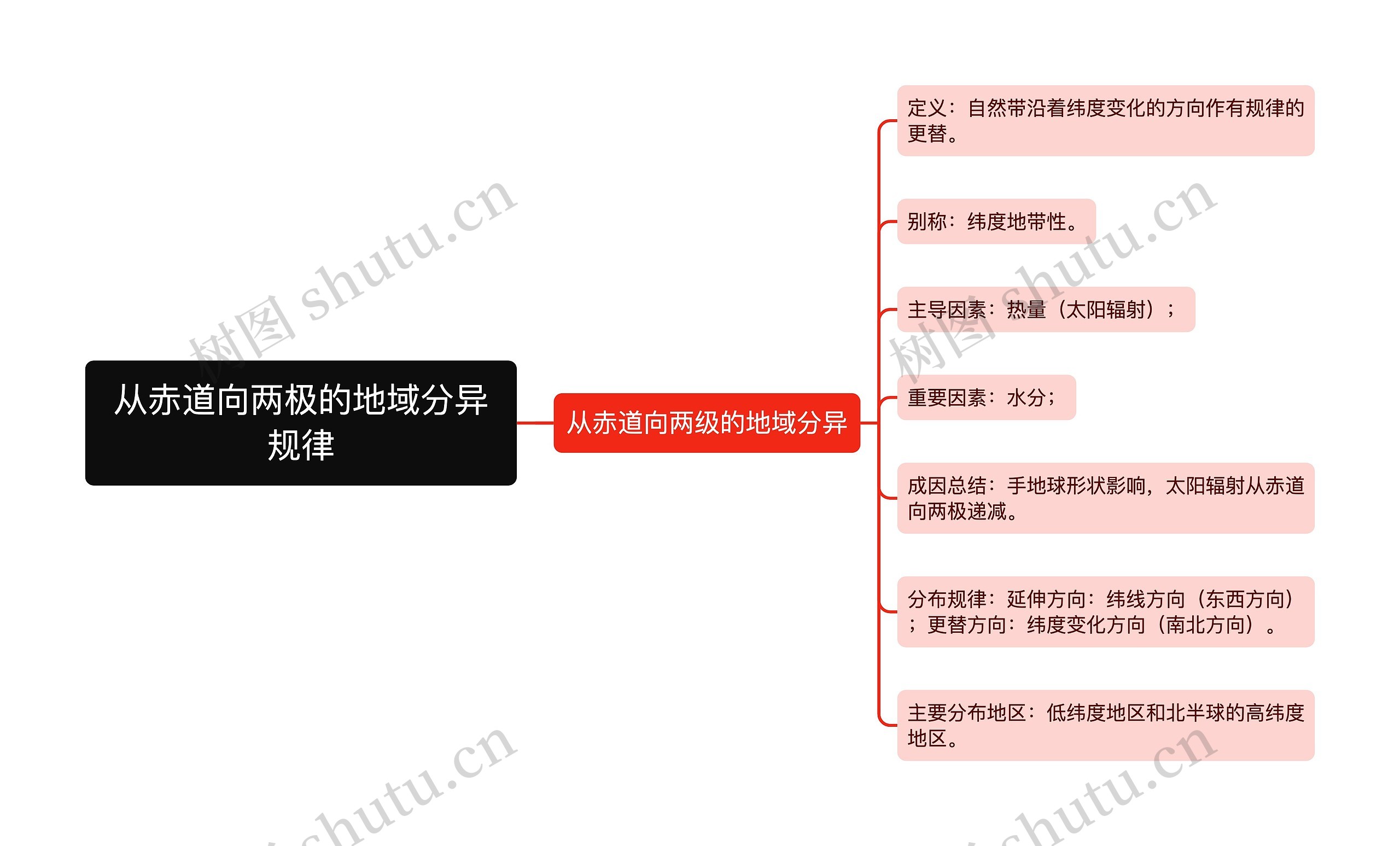 从赤道向两极的地域分异规律思维导图