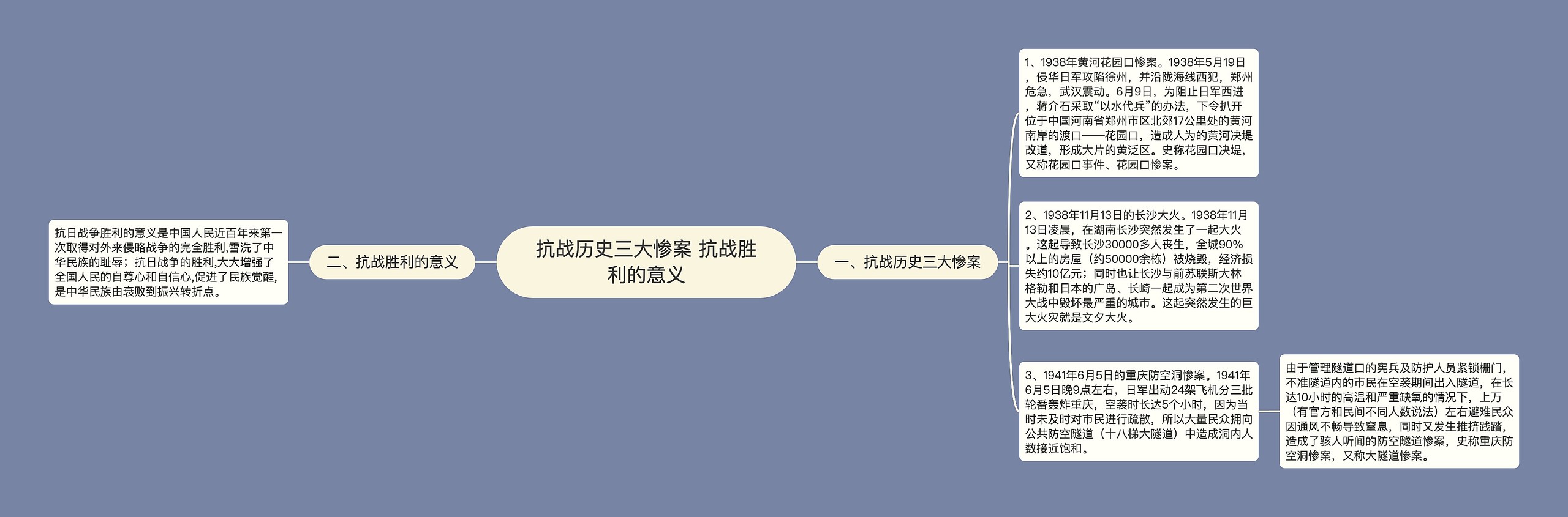 抗战历史三大惨案 抗战胜利的意义思维导图