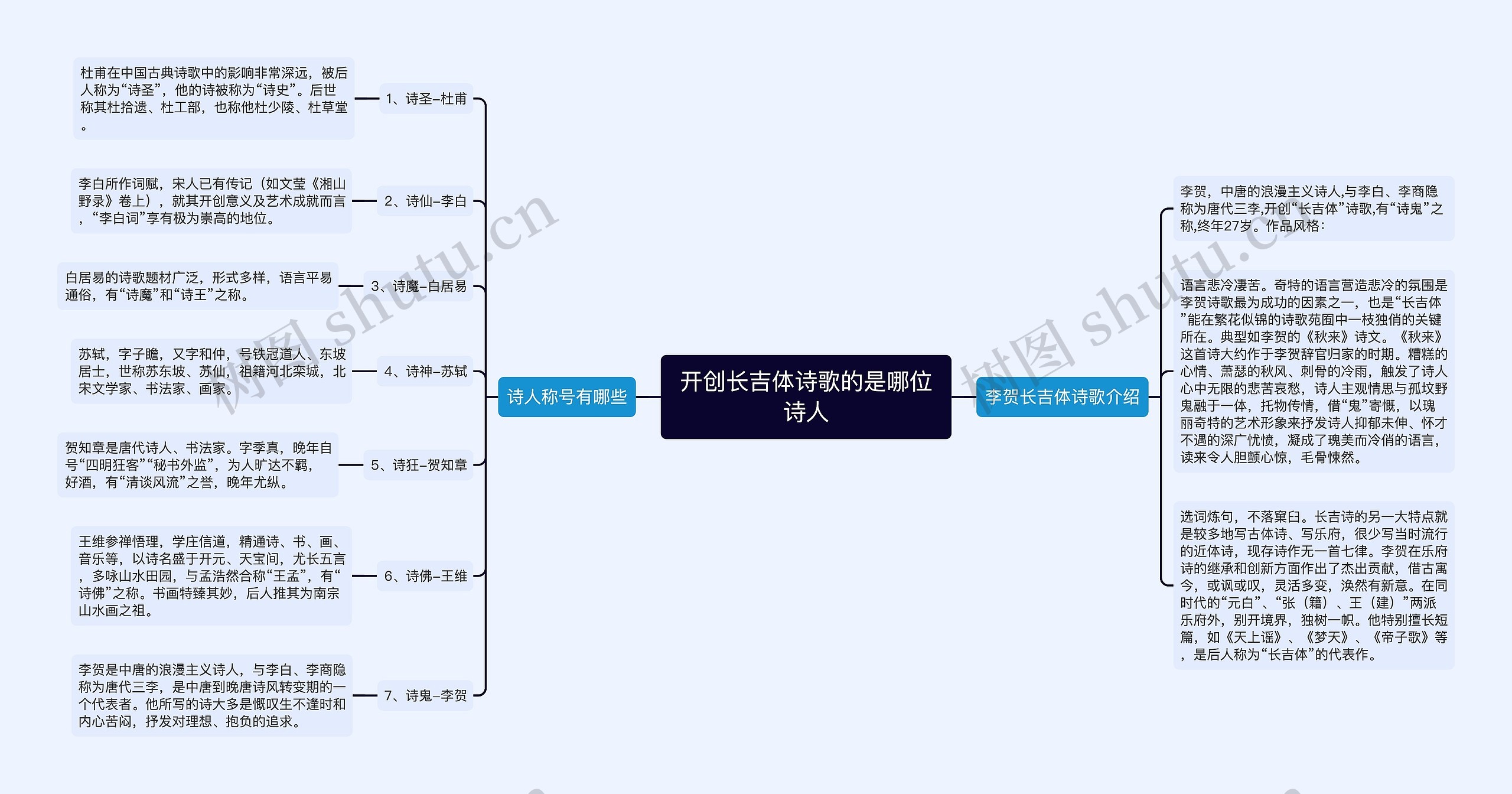 开创长吉体诗歌的是哪位诗人思维导图