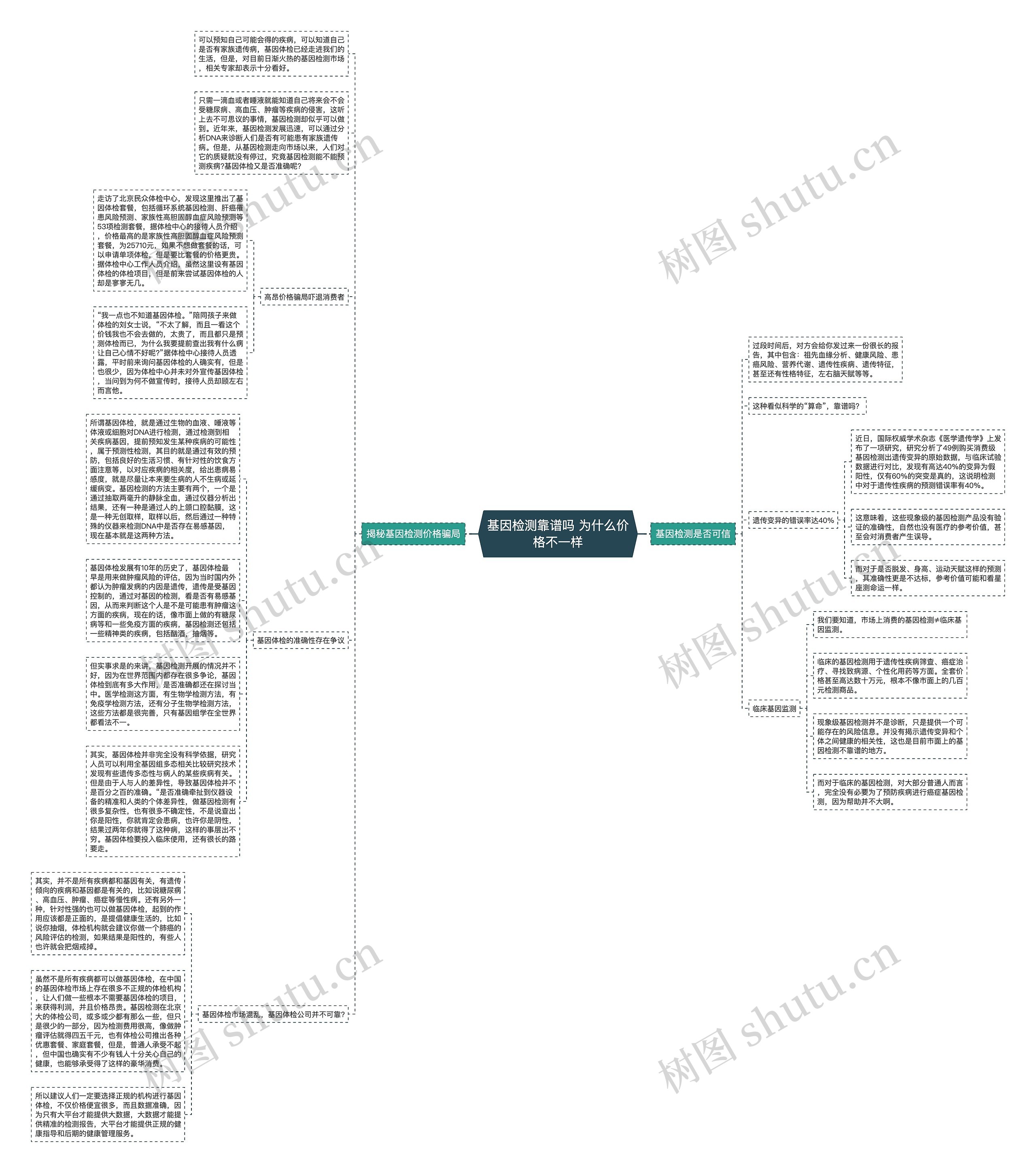 基因检测靠谱吗 为什么价格不一样思维导图