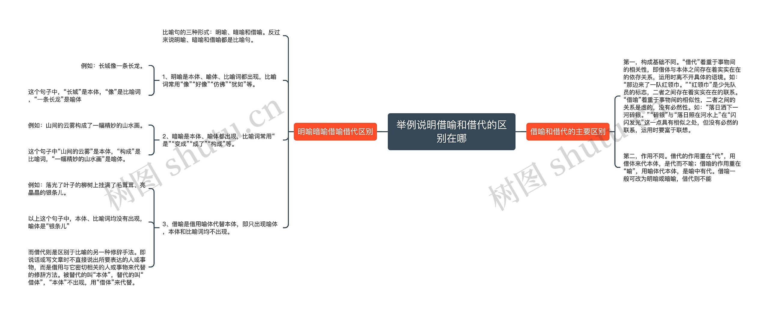 举例说明借喻和借代的区别在哪