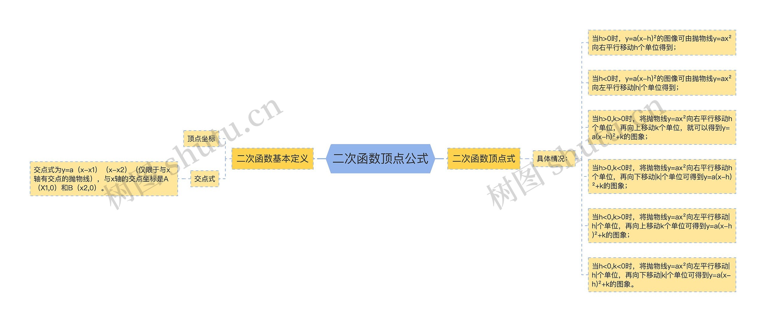 二次函数顶点公式思维导图