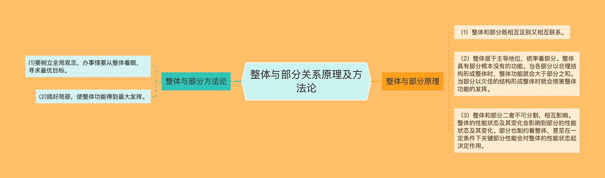 整体与部分关系原理及方法论