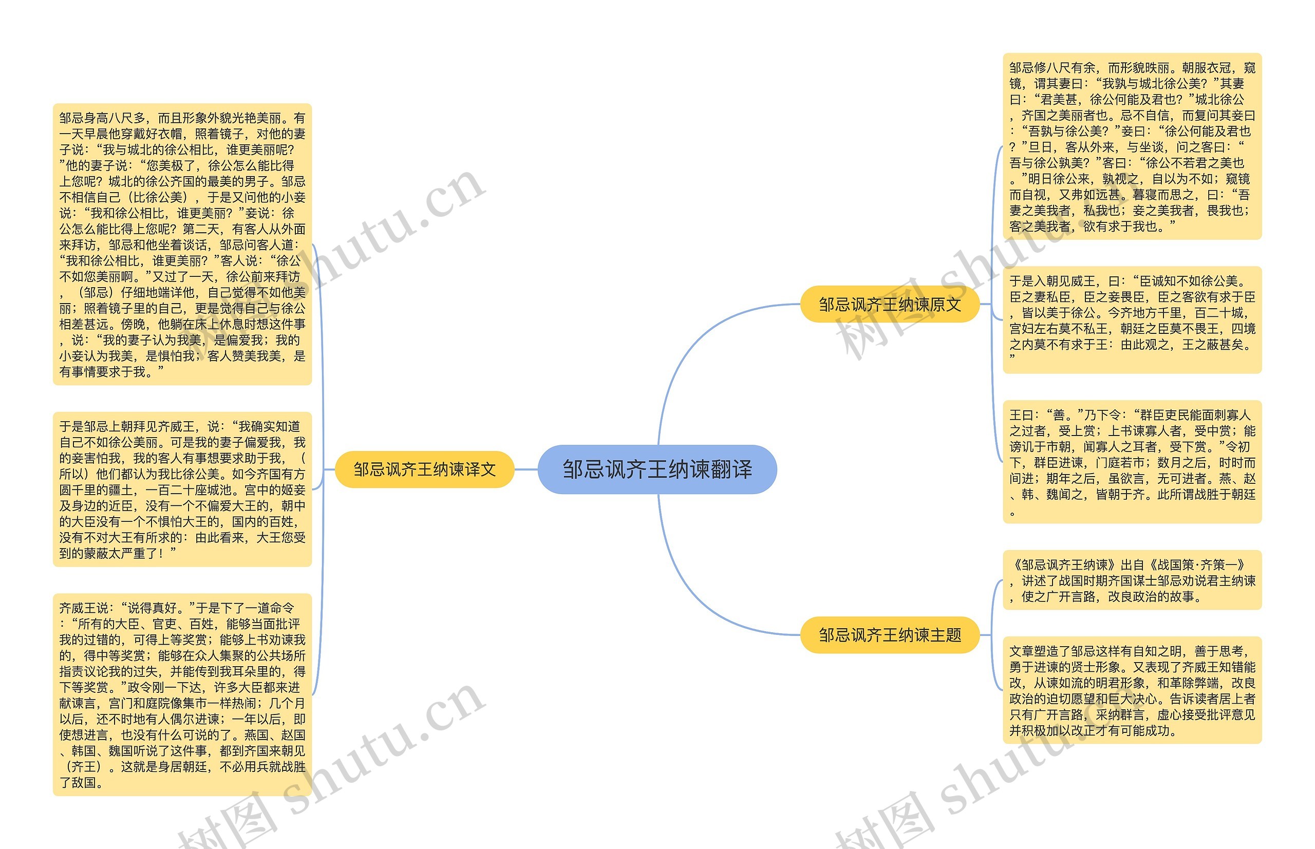 邹忌讽齐王纳谏翻译思维导图