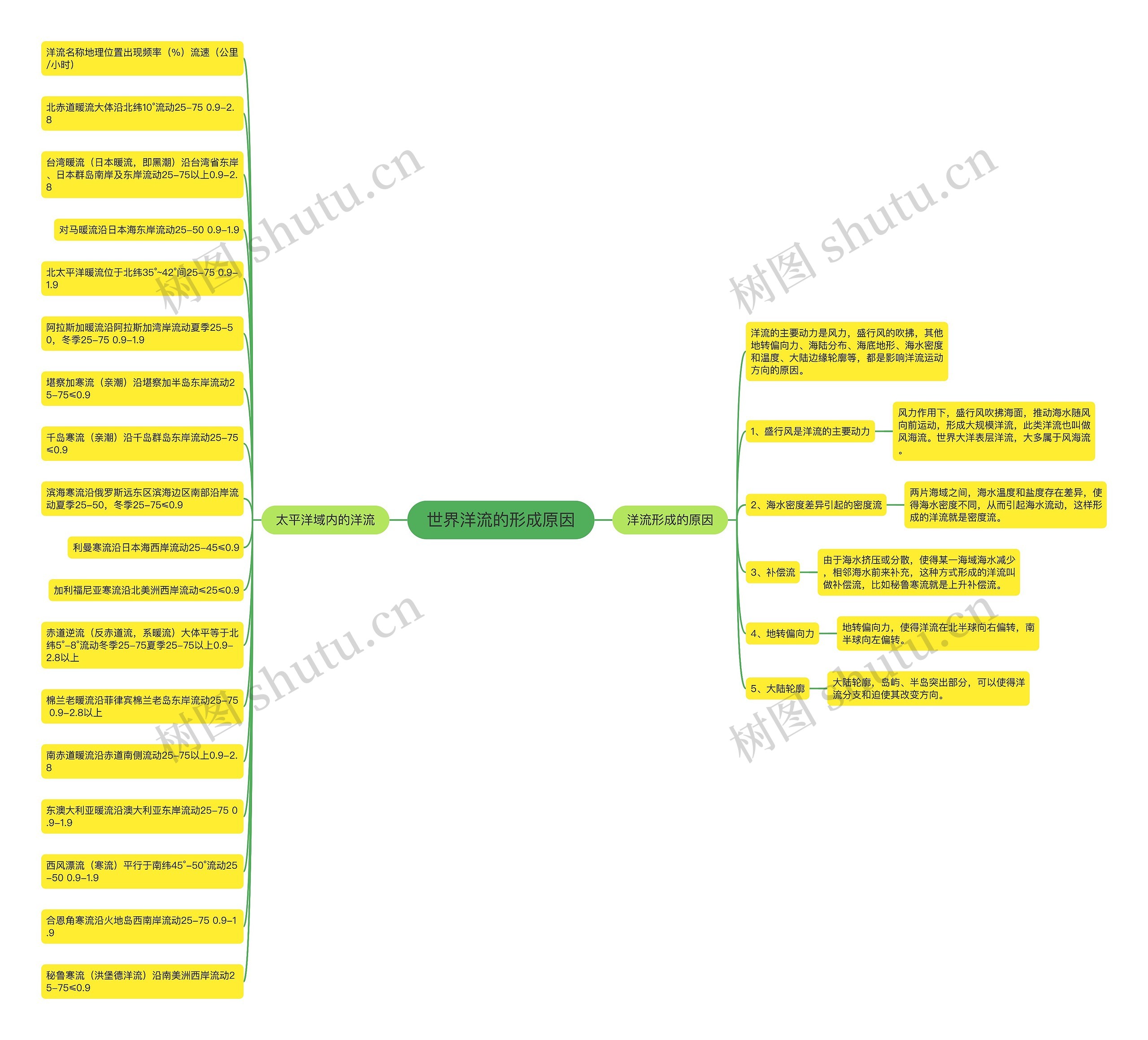 世界洋流的形成原因思维导图