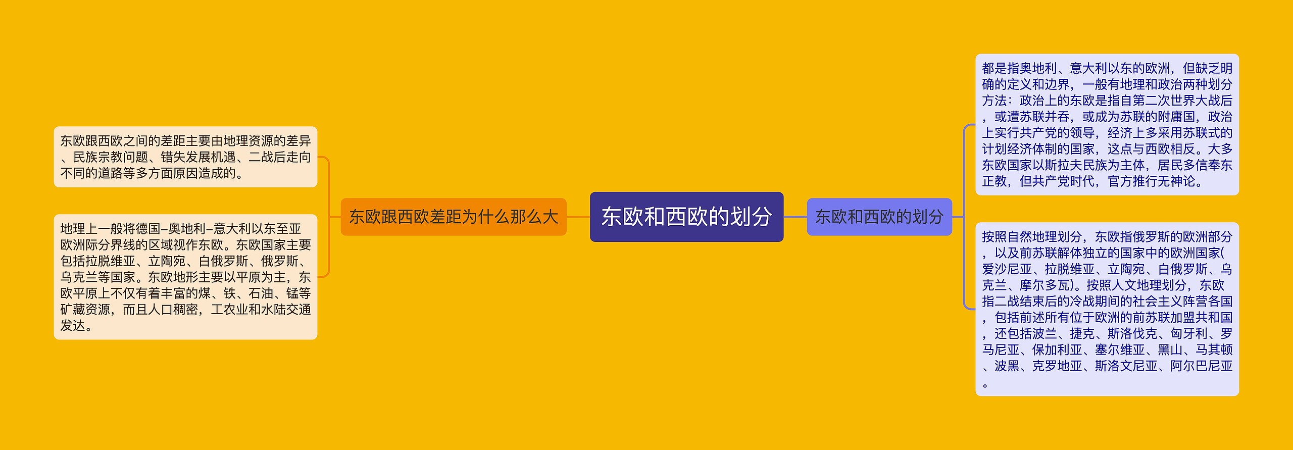 东欧和西欧的划分思维导图高清图 东欧和西欧的划分思维导图