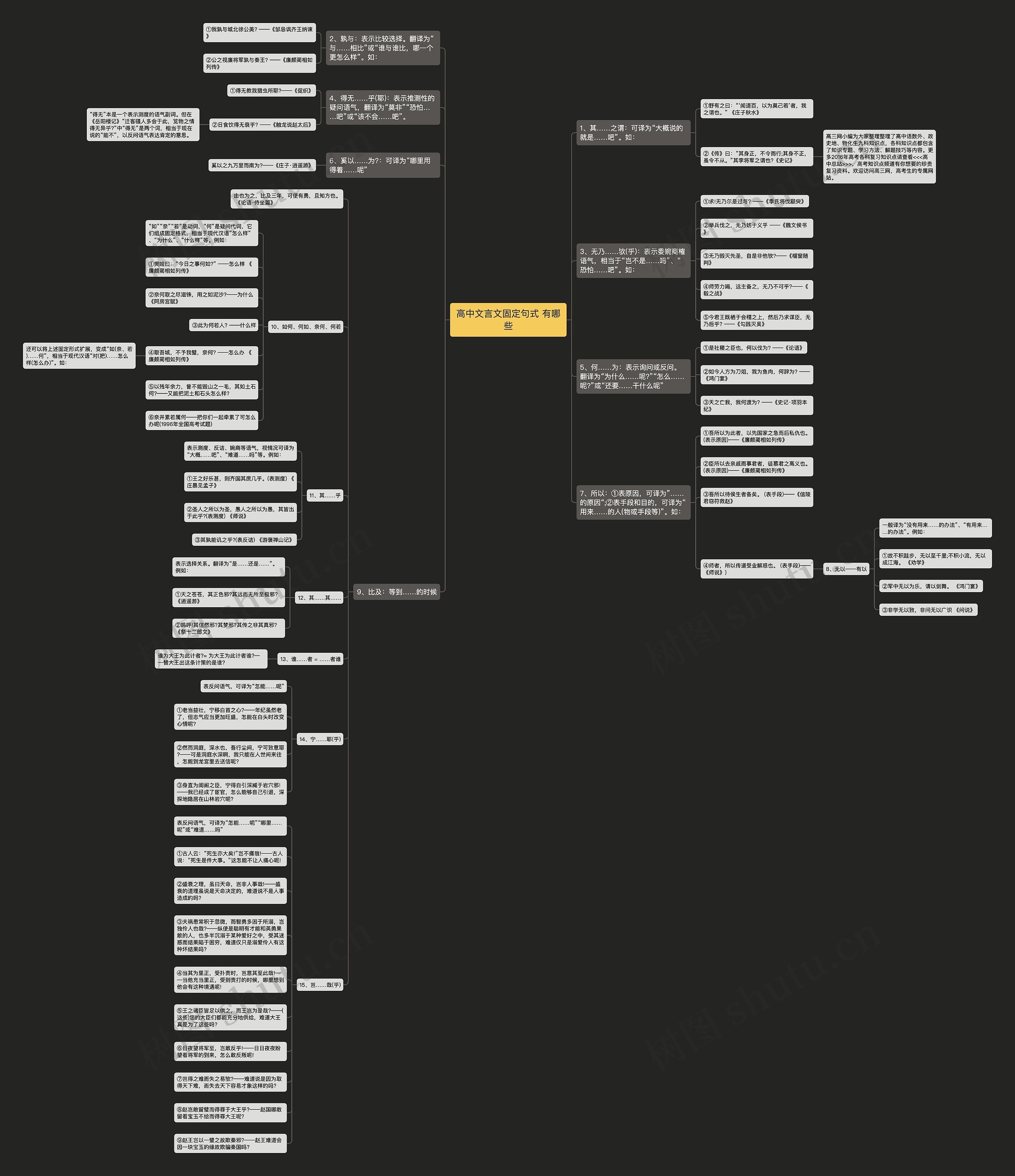 ​高中文言文固定句式 有哪些思维导图