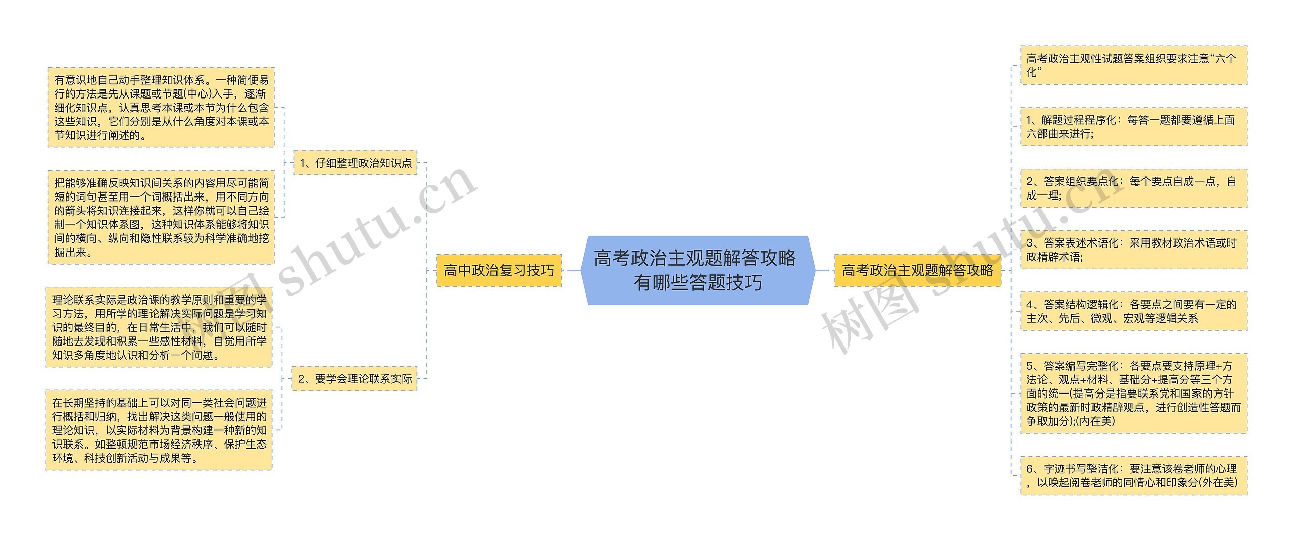 高考政治主观题解答攻略 有哪些答题技巧思维导图