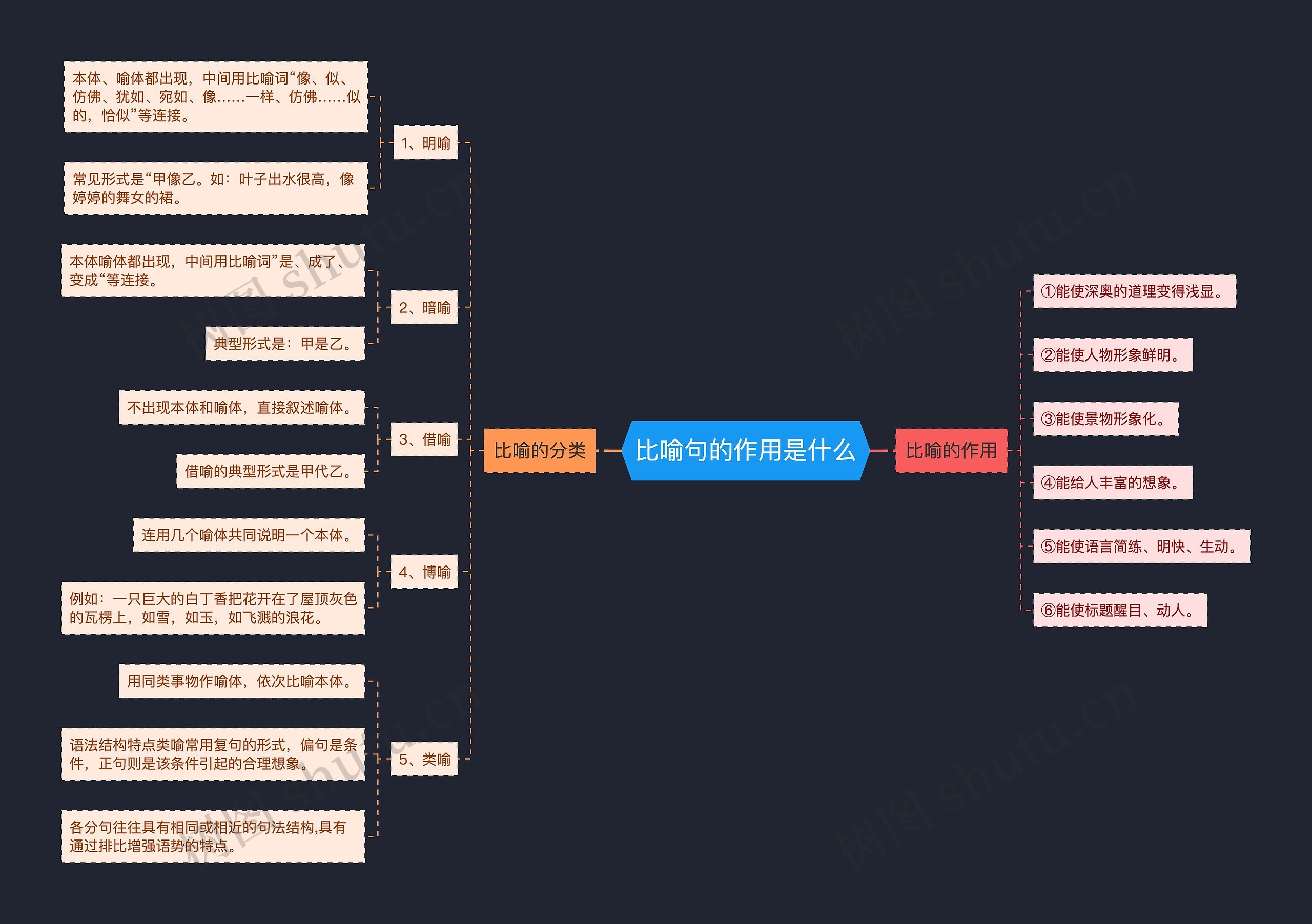 比喻句的作用是什么思维导图