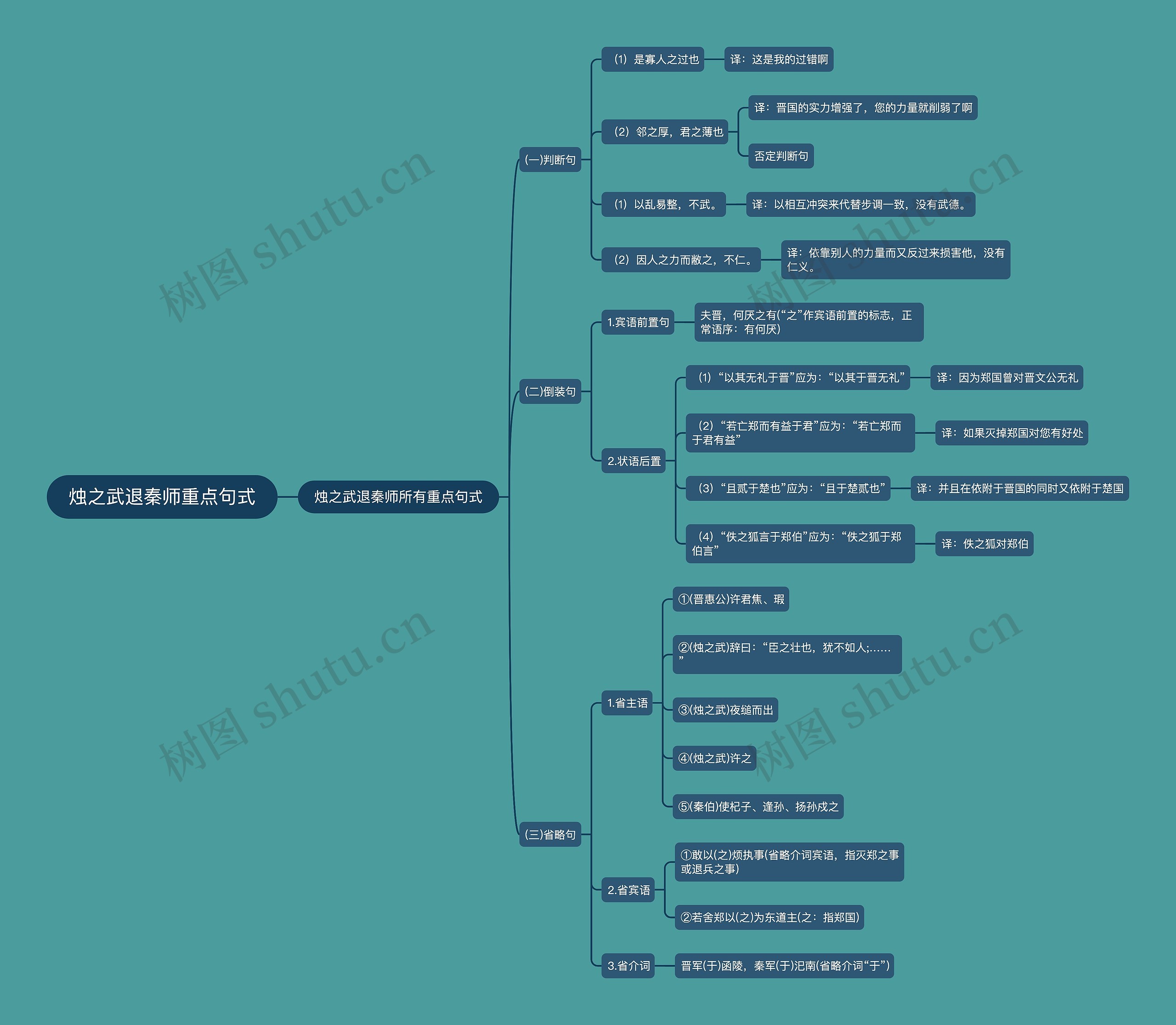 烛之武退秦师重点句式思维导图