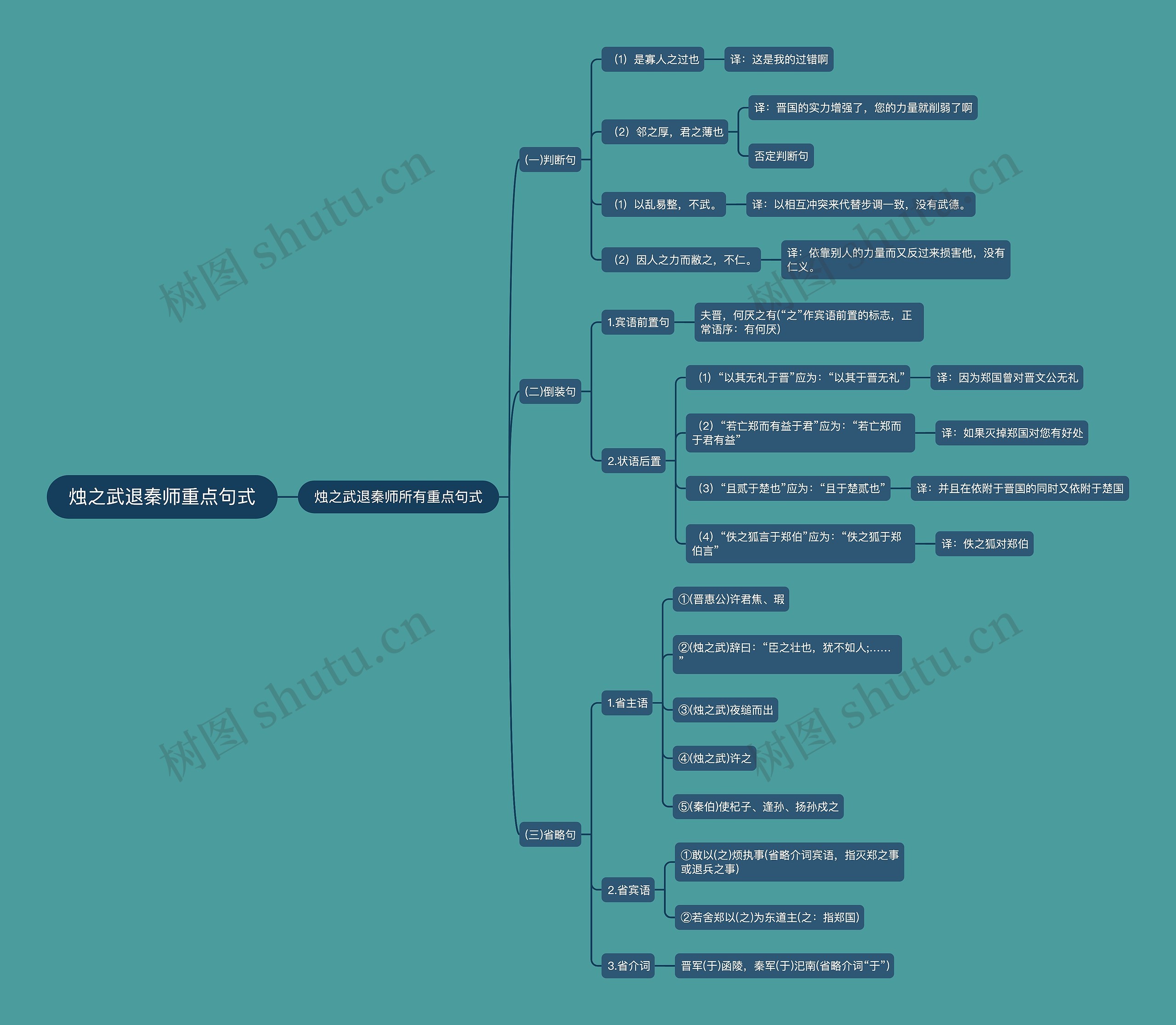 烛之武退秦师重点句式 烛之武退秦师重点句式