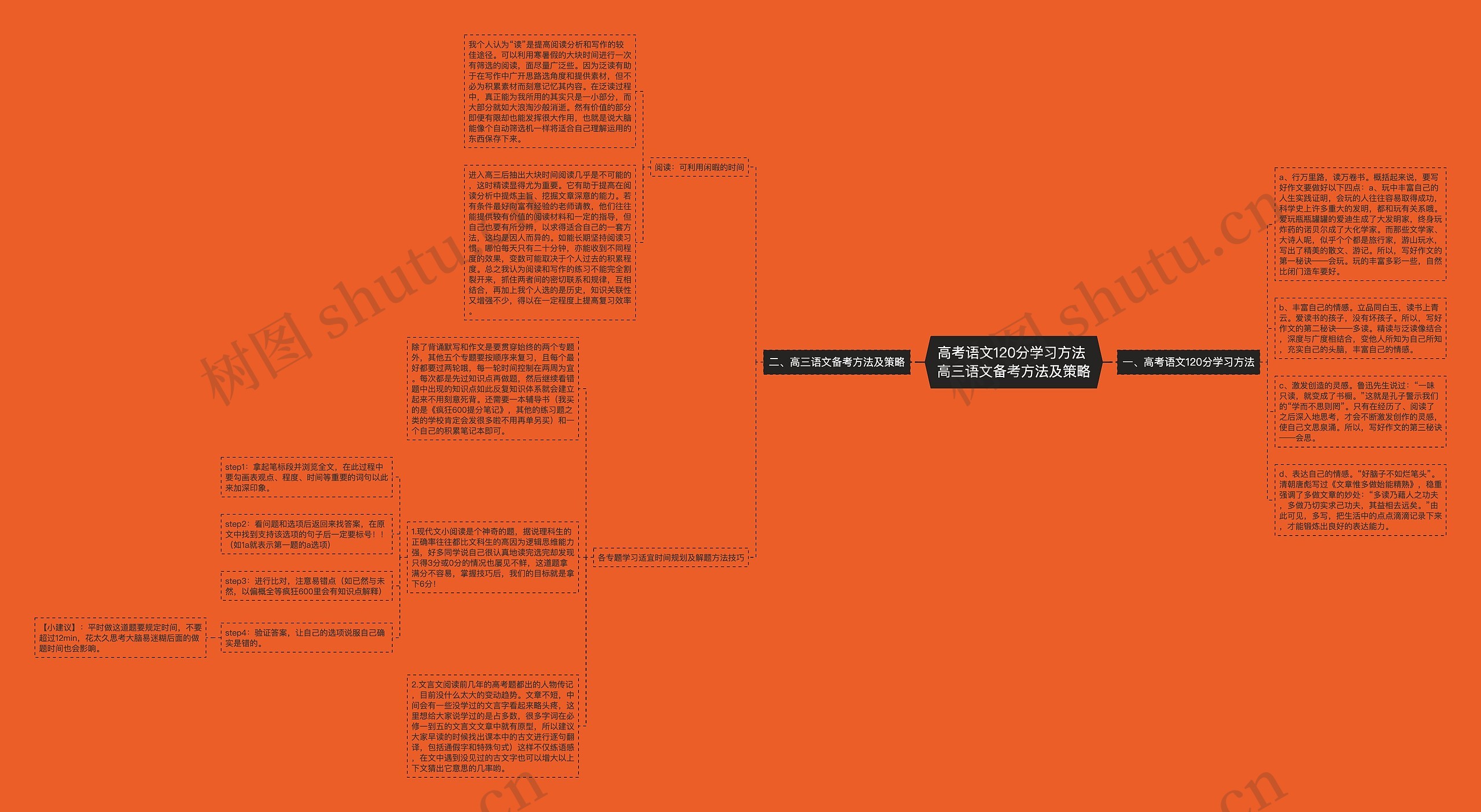 高考语文120分学习方法 高三语文备考方法及策略思维导图