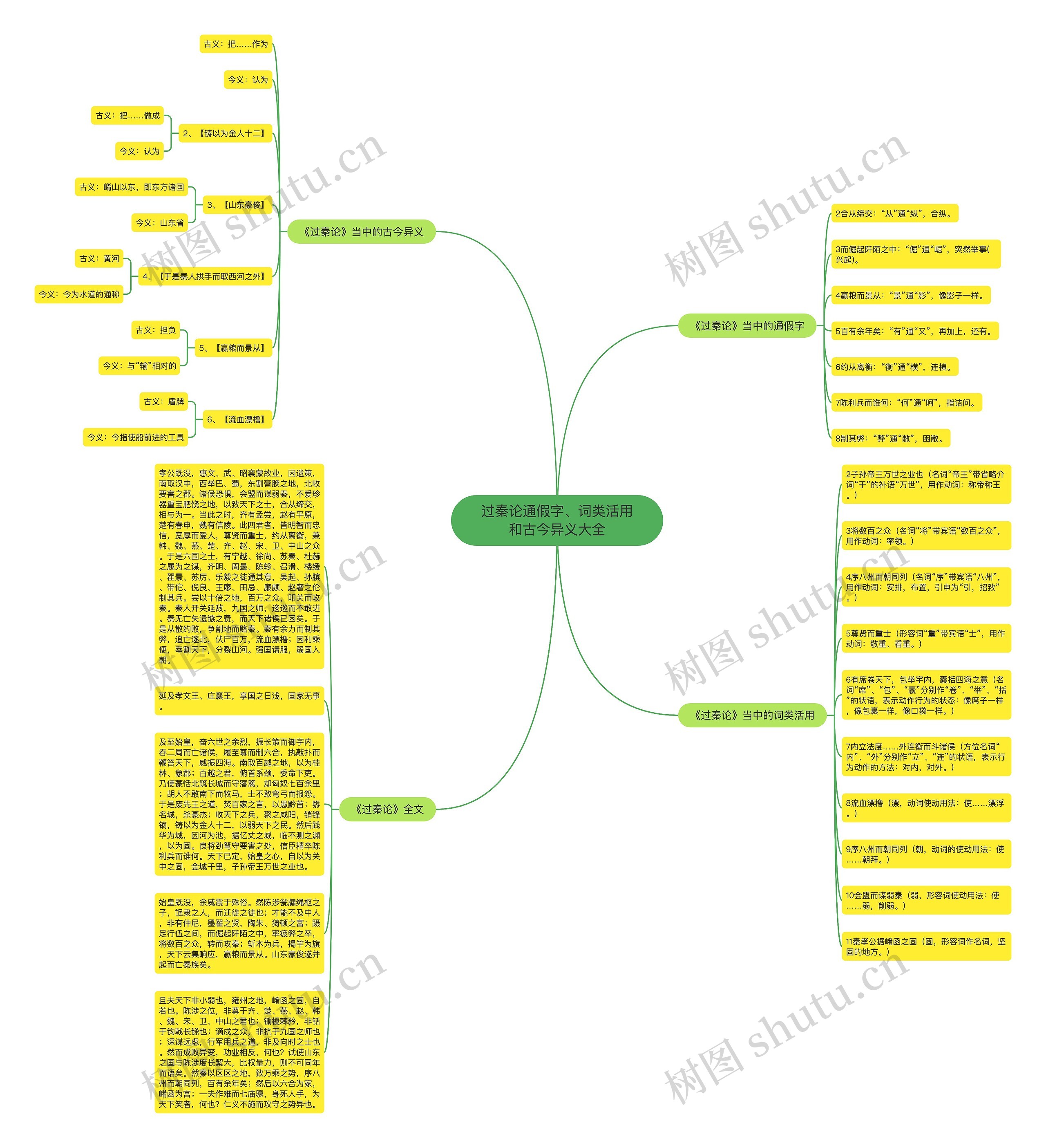 过秦论通假字、词类活用和古今异义大全思维导图
