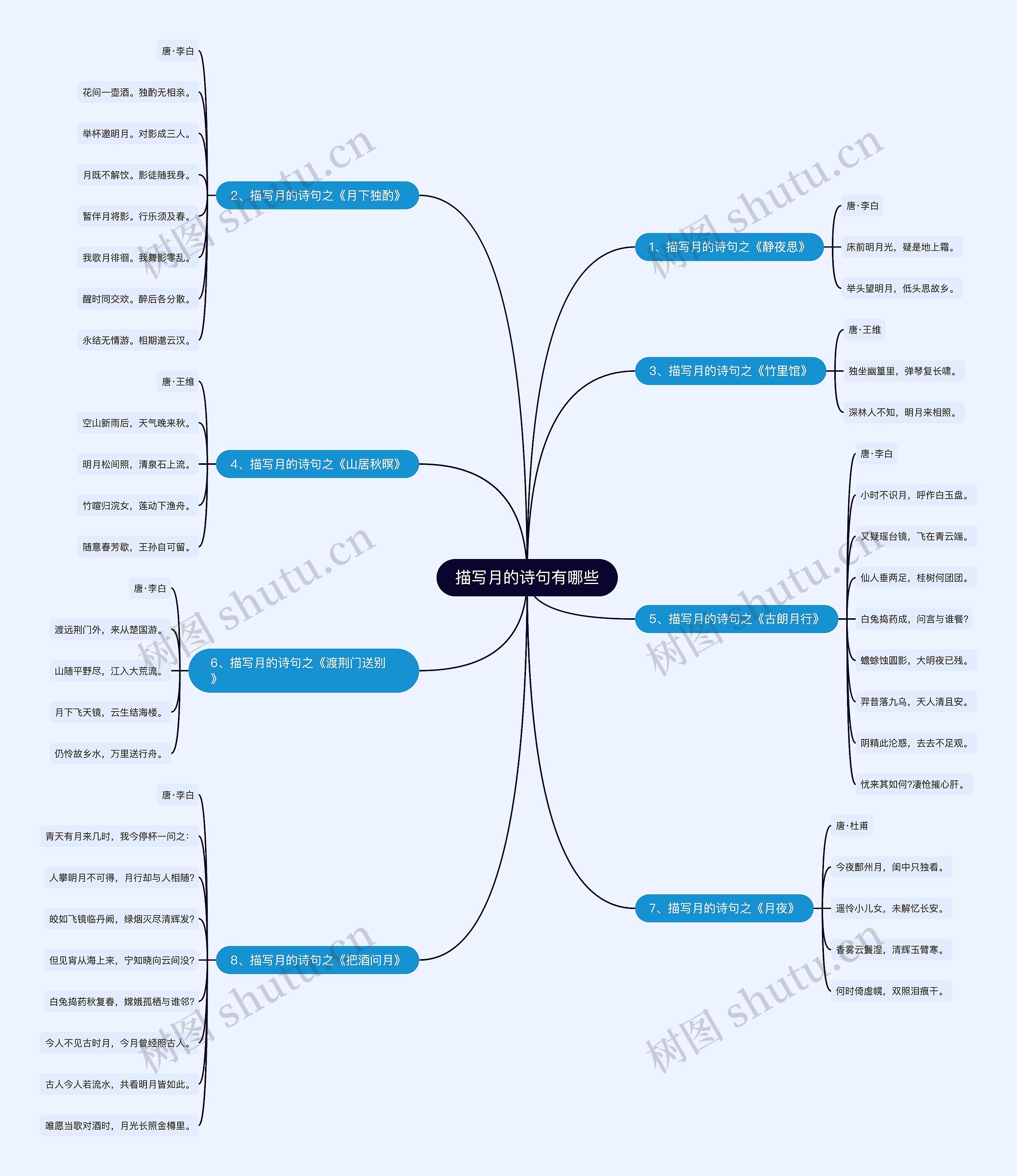 描写月的诗句有哪些思维导图