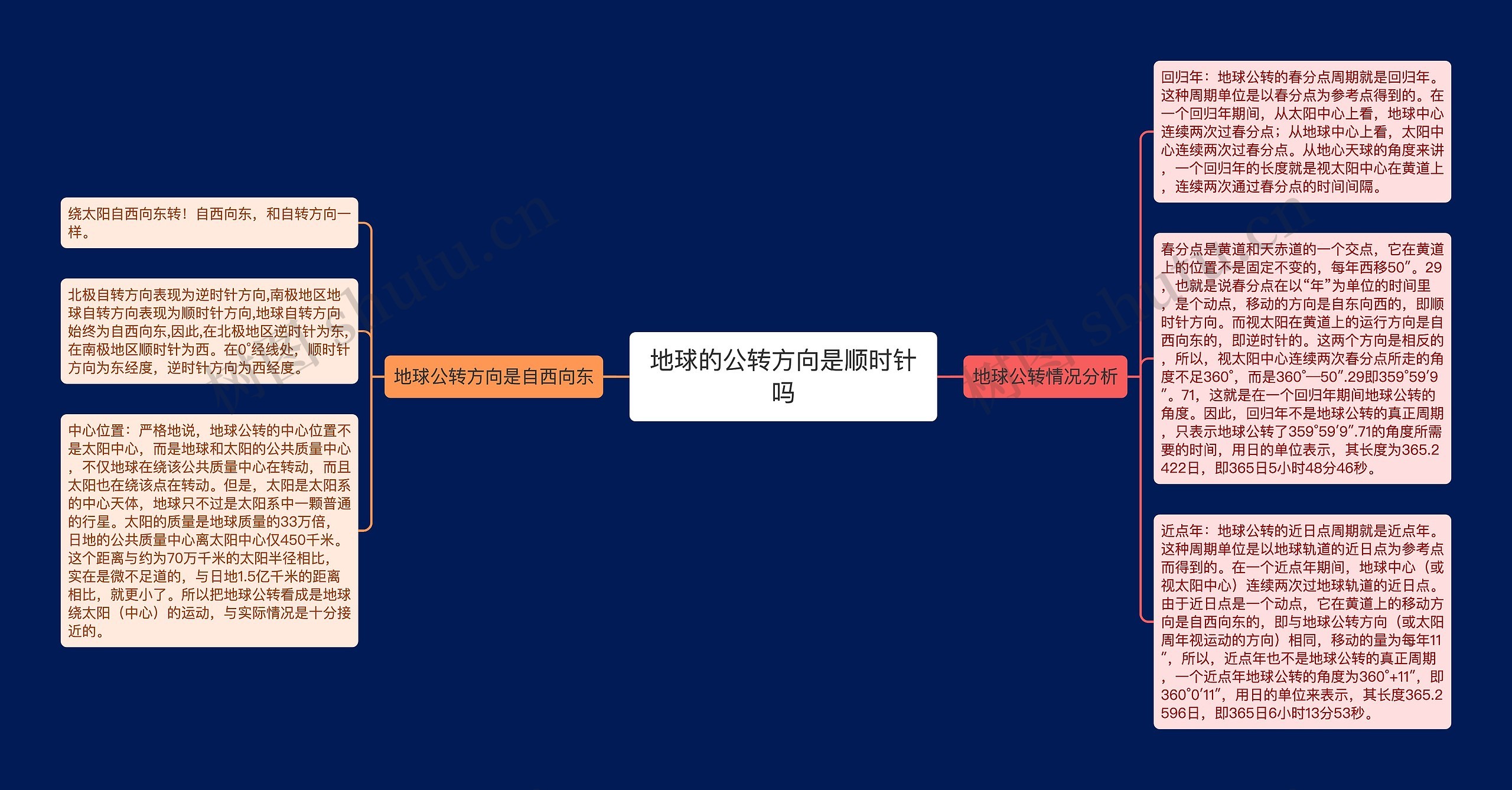 地球的公转方向是顺时针吗思维导图