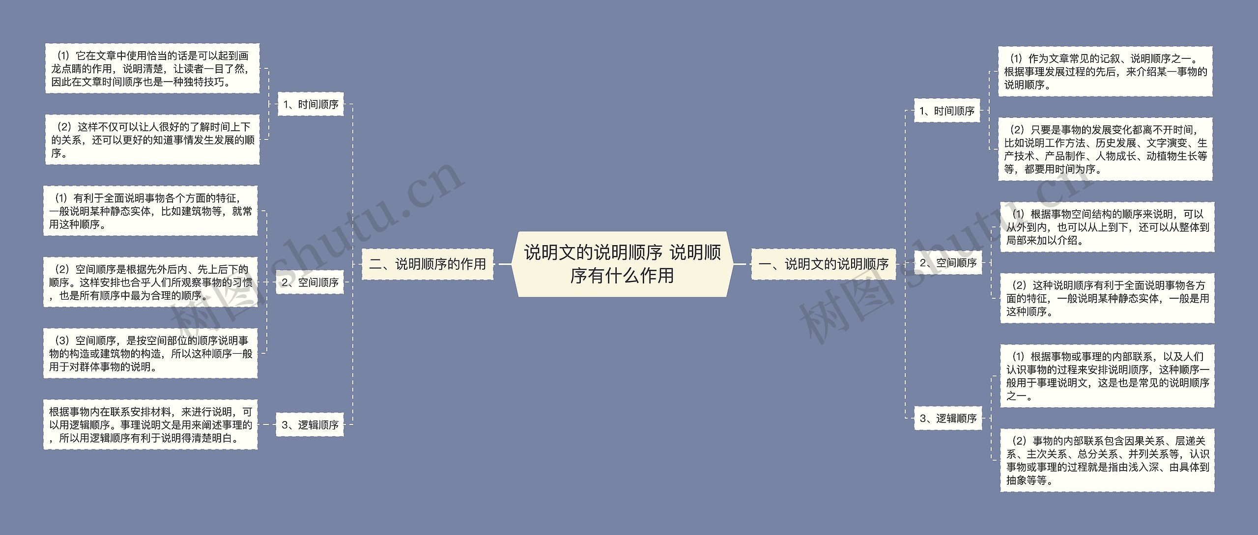 说明文的说明顺序 说明顺序有什么作用