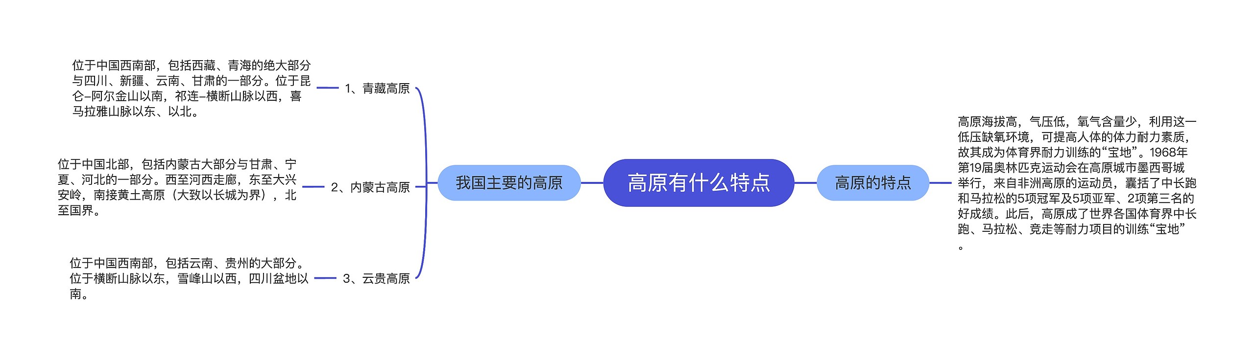 高原有什么特点思维导图