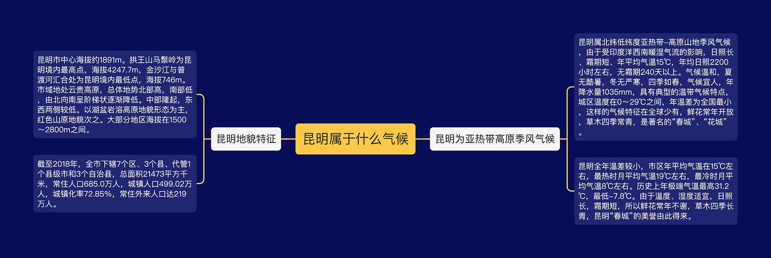 昆明属于什么气候