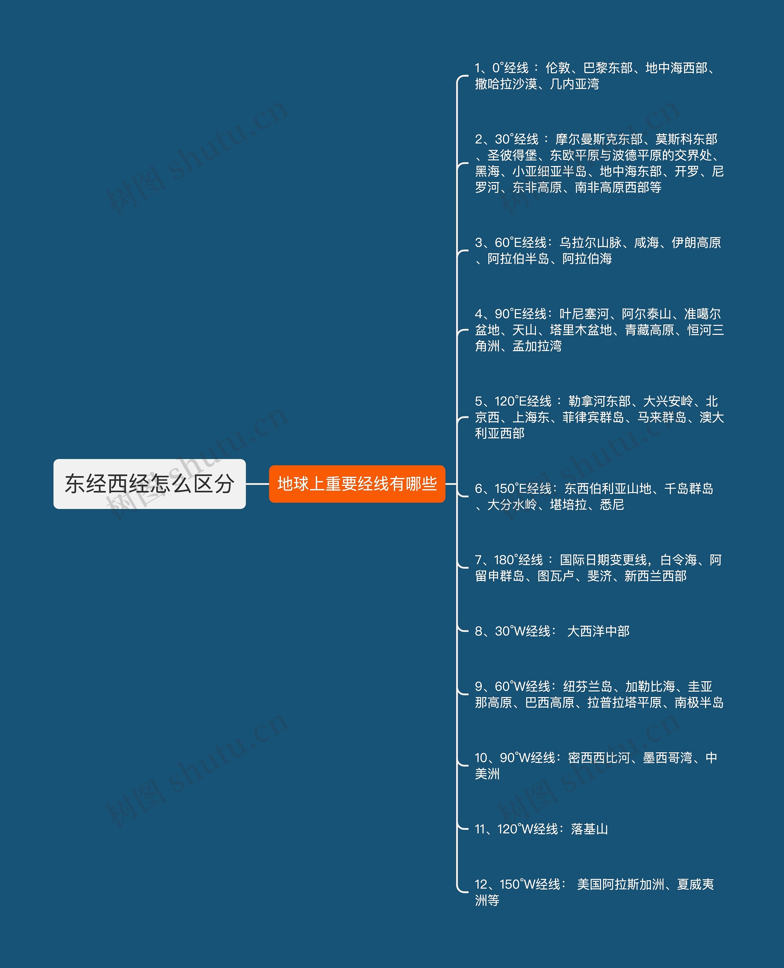 东经西经怎么区分思维导图