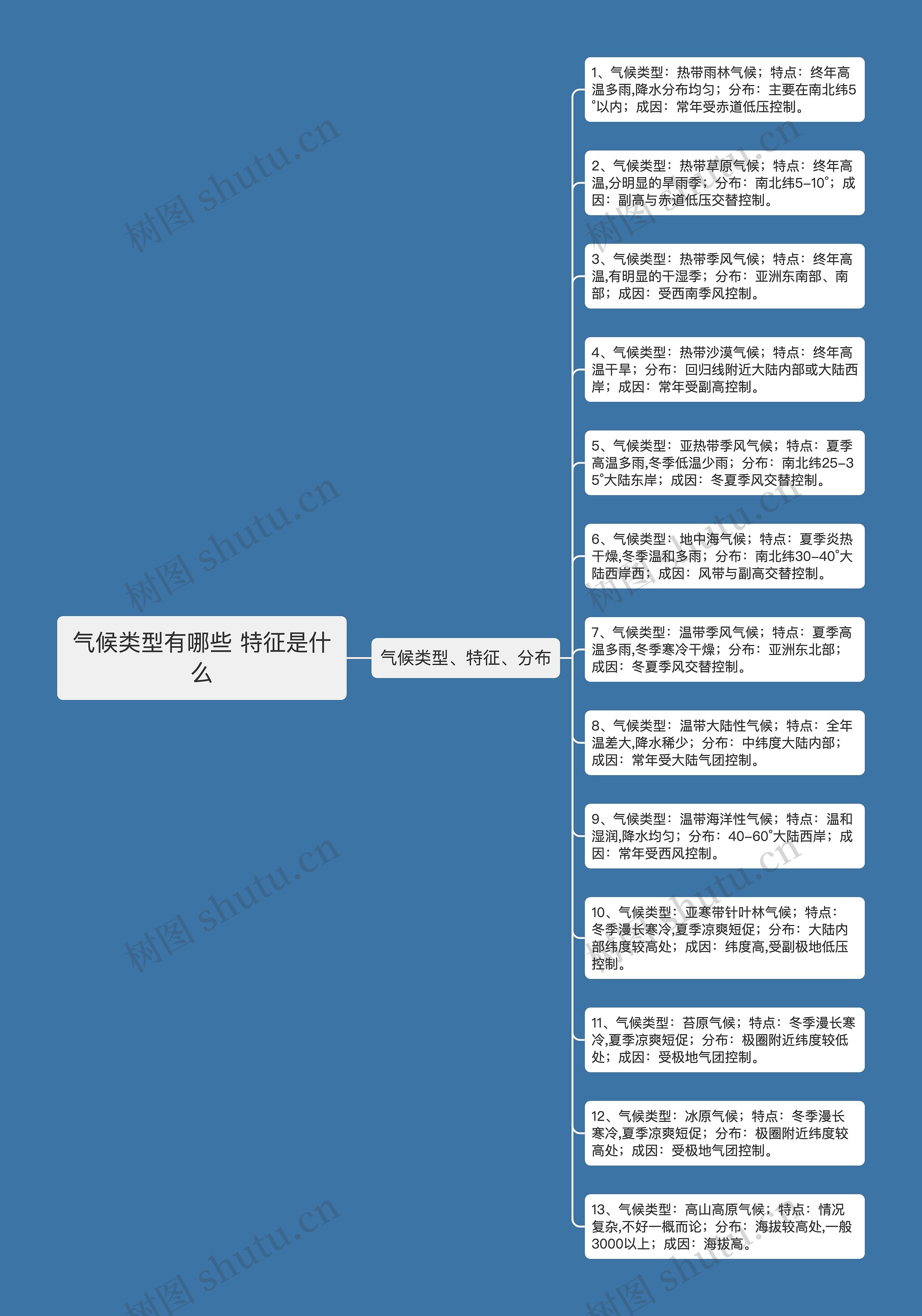 气候类型有哪些 特征是什么思维导图