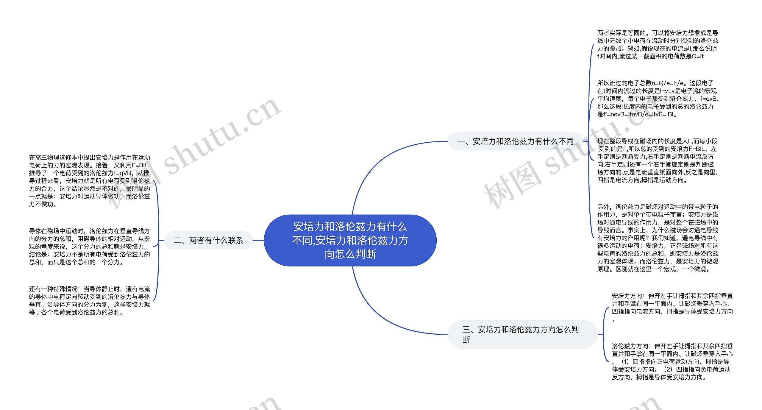 安培力和洛伦兹力有什么不同,安培力和洛伦兹力方向怎么判断