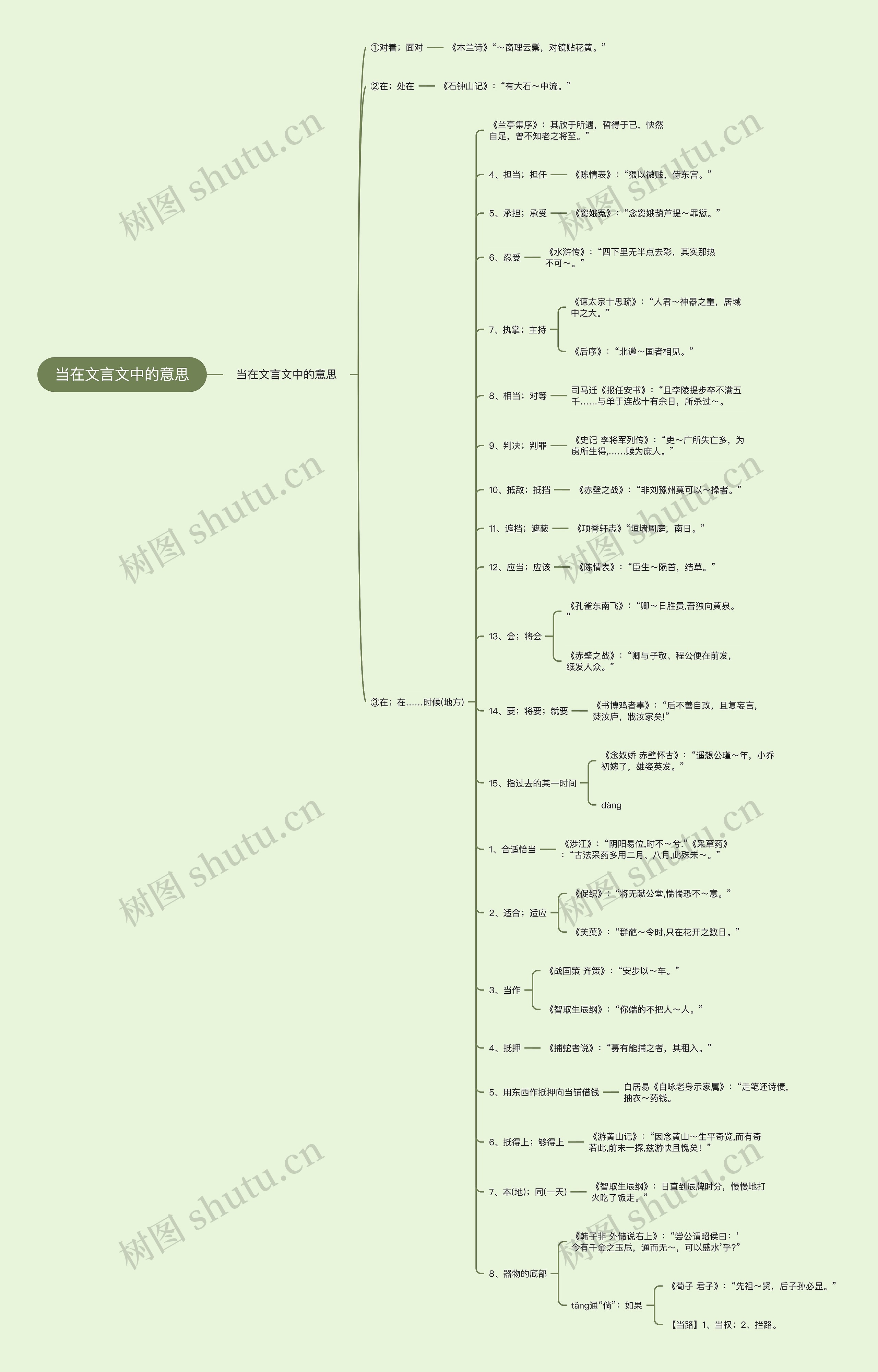 当在文言文中的意思思维导图