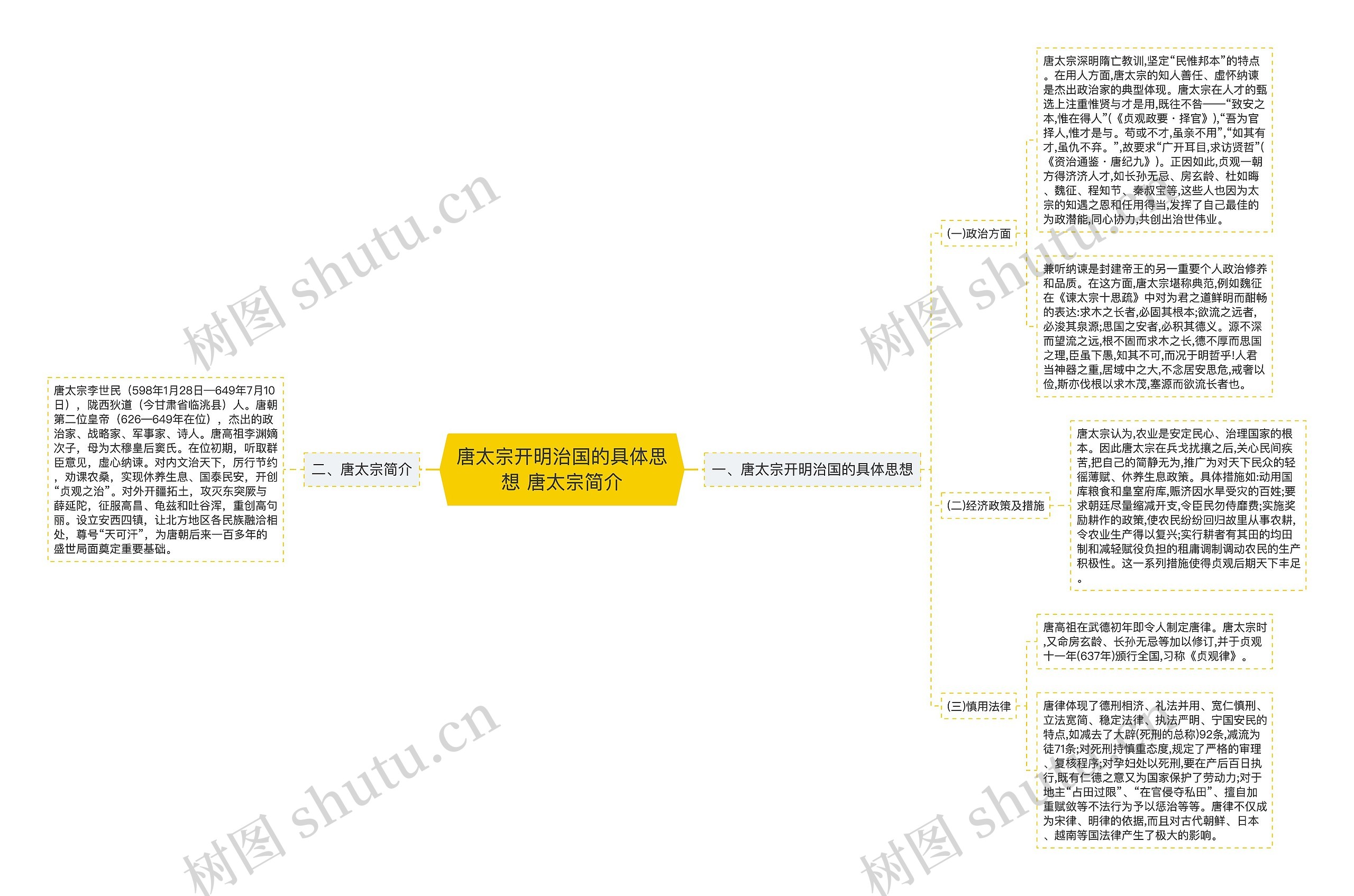 唐太宗开明治国的具体思想 ​唐太宗简介思维导图