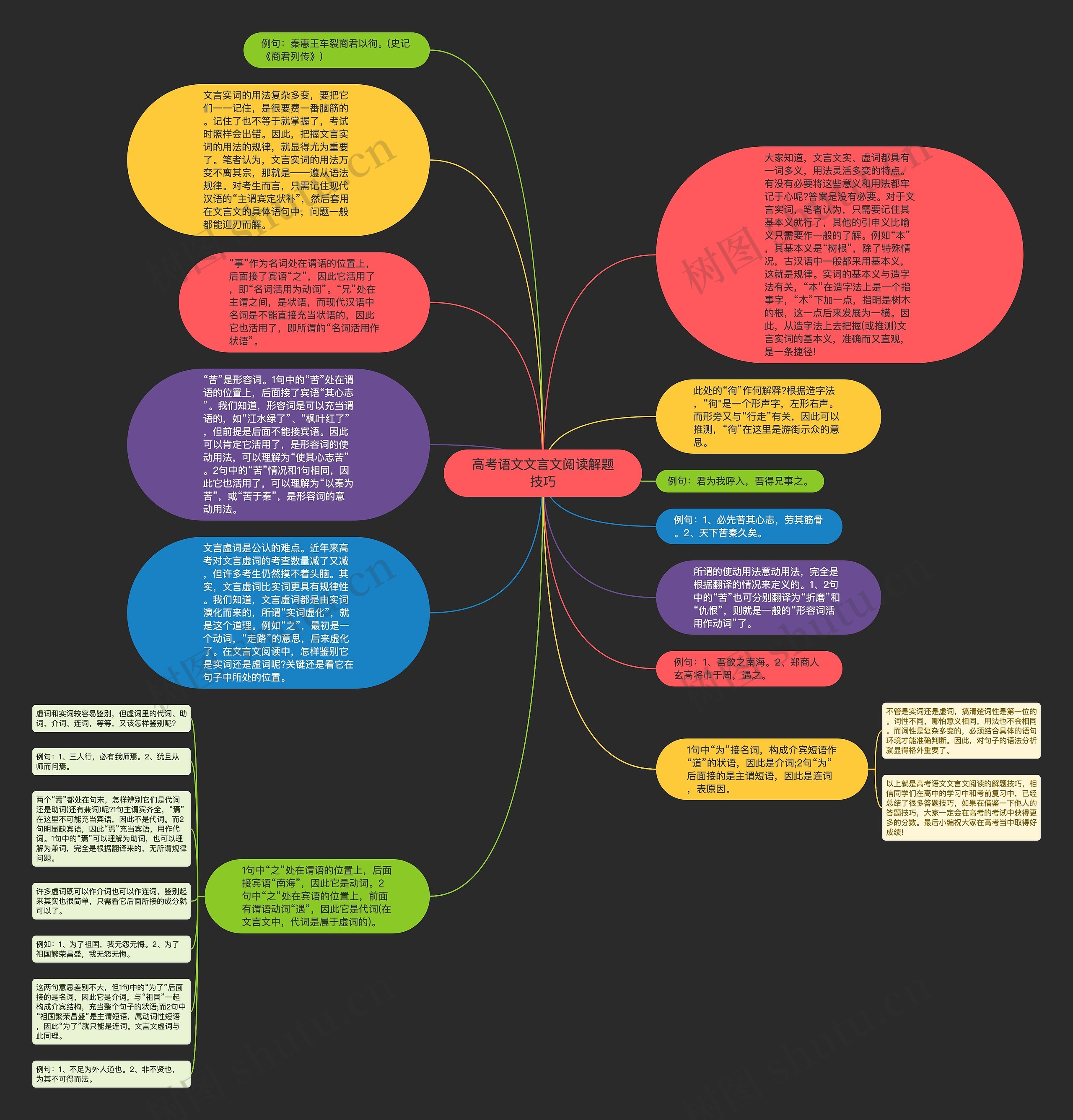 高考语文文言文阅读解题技巧思维导图