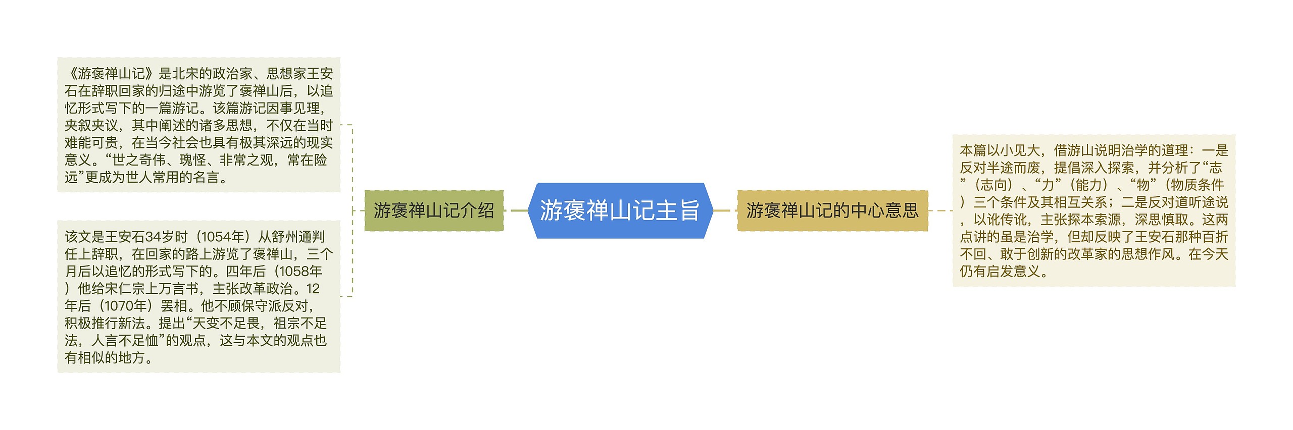 游褒禅山记主旨思维导图