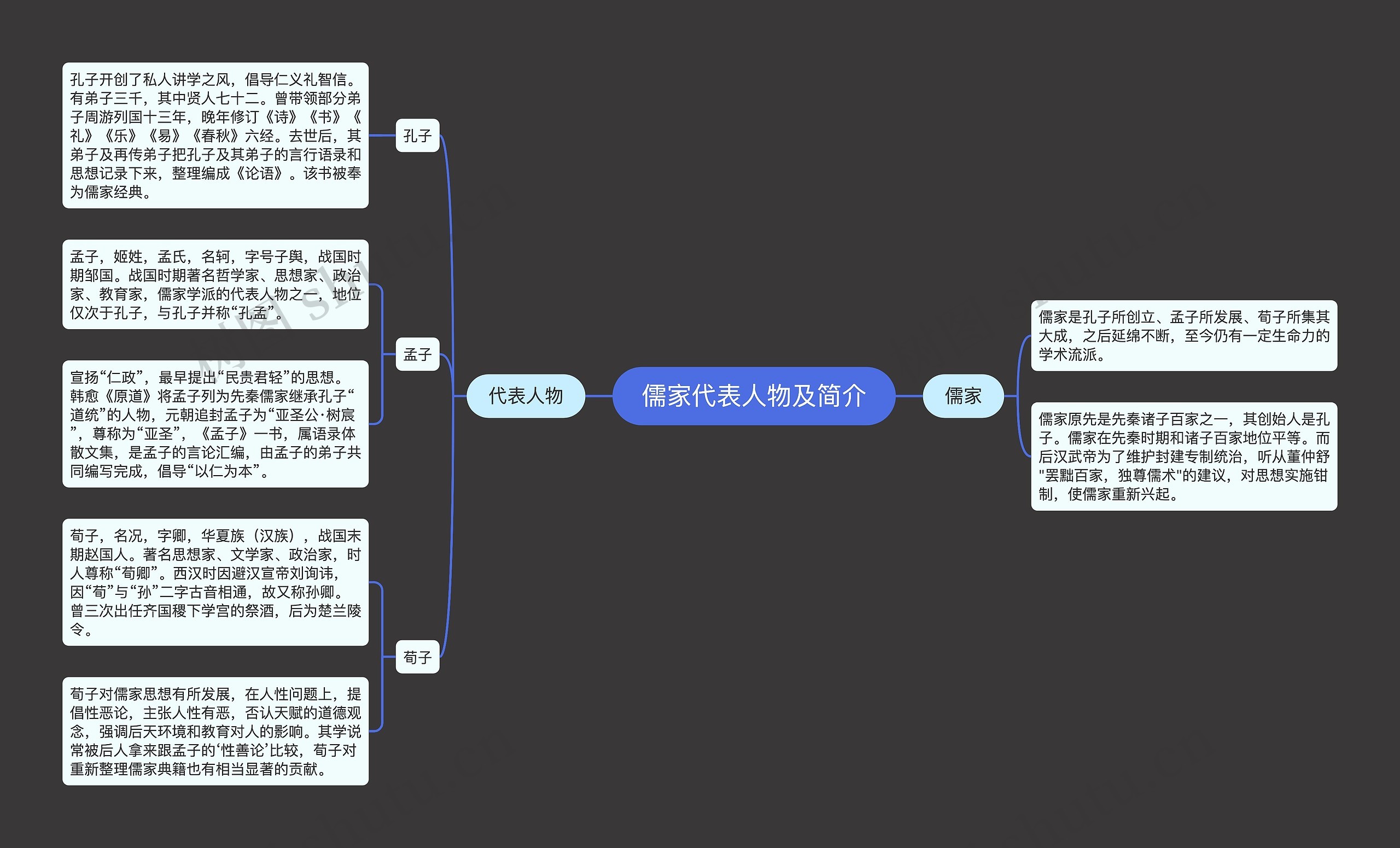 儒家代表人物及简介思维导图