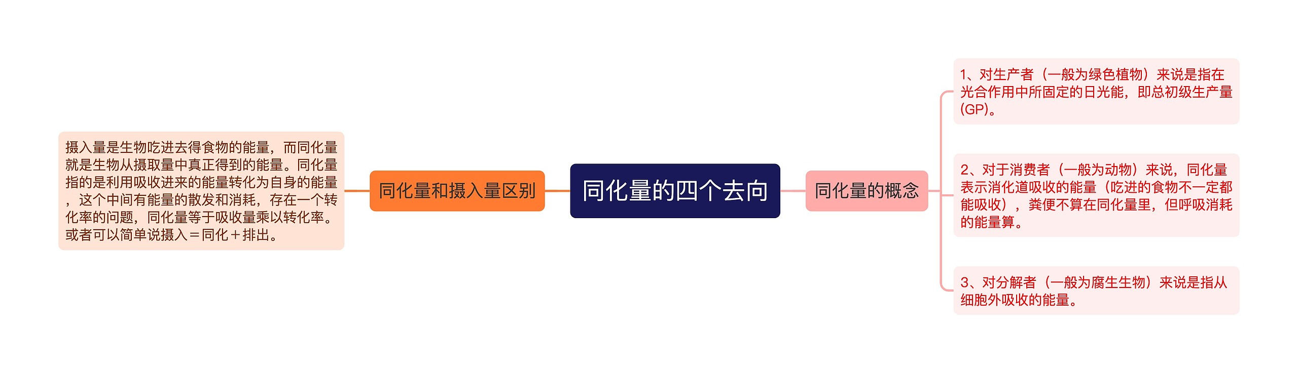 同化量的四个去向