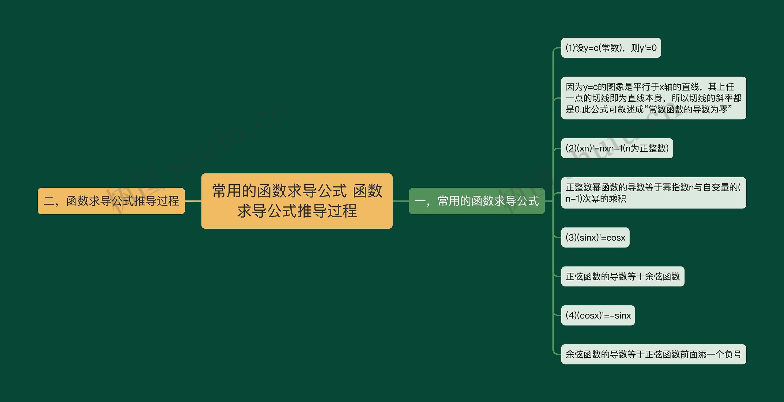 常用的函数求导公式 函数求导公式推导过程