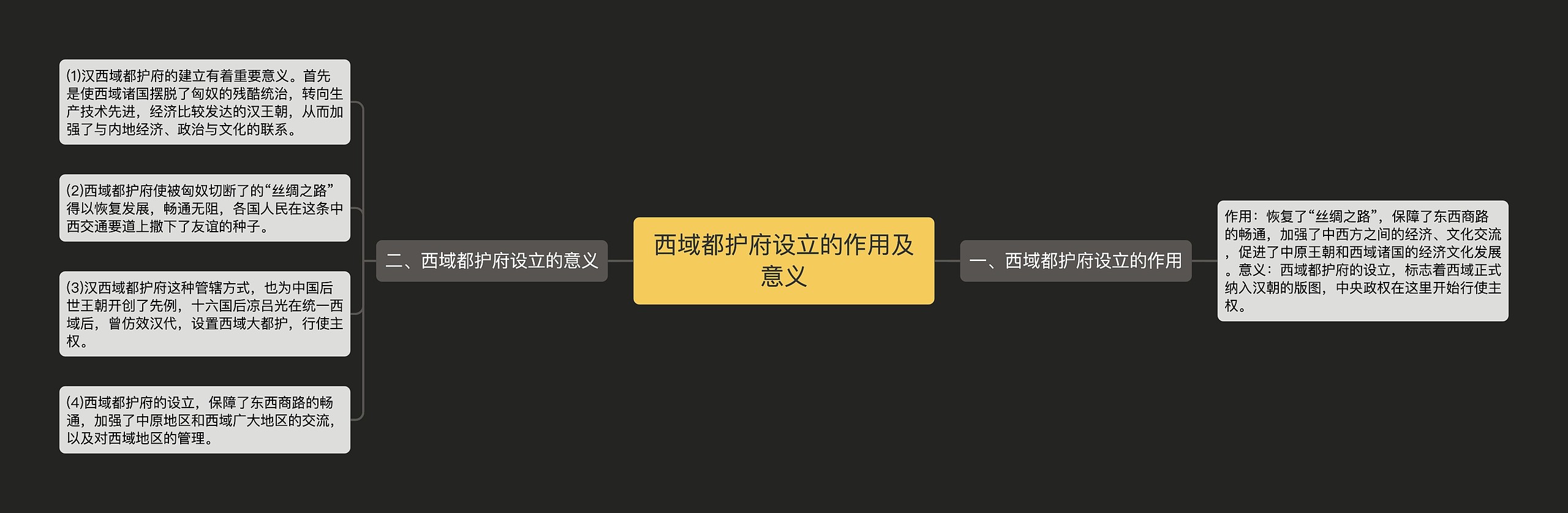 西域都护府设立的作用及意义思维导图