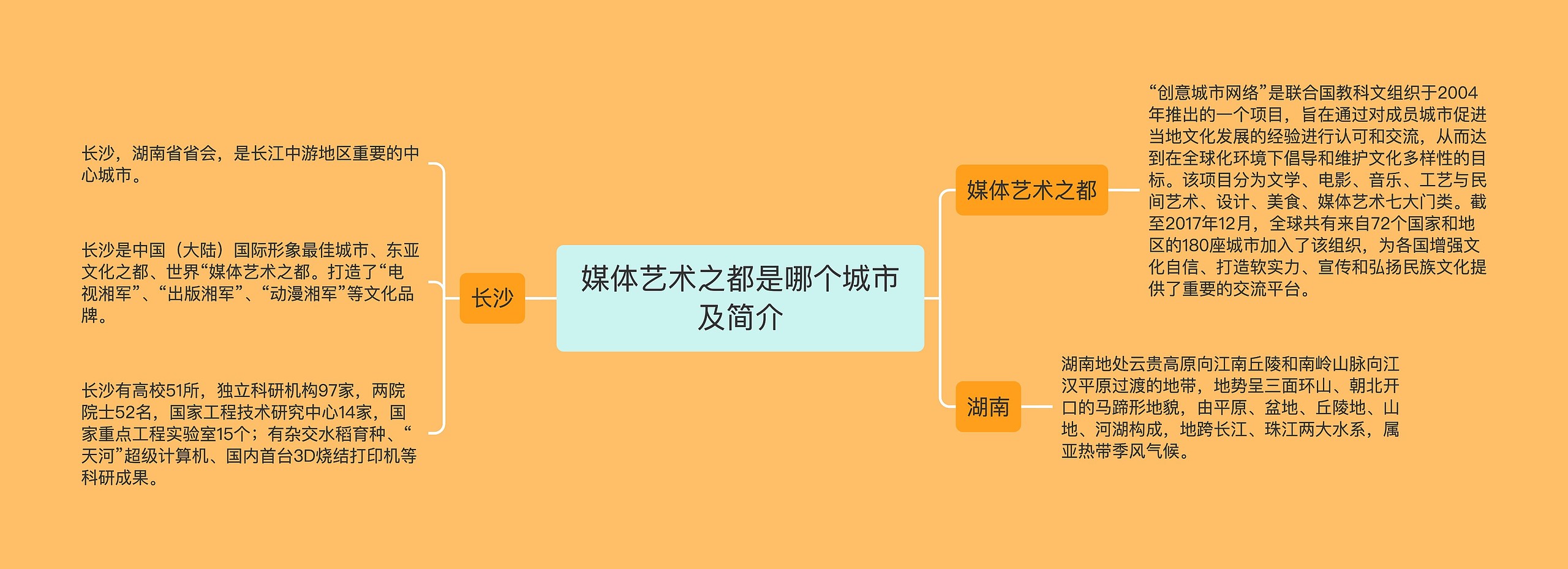 媒体艺术之都是哪个城市及简介思维导图