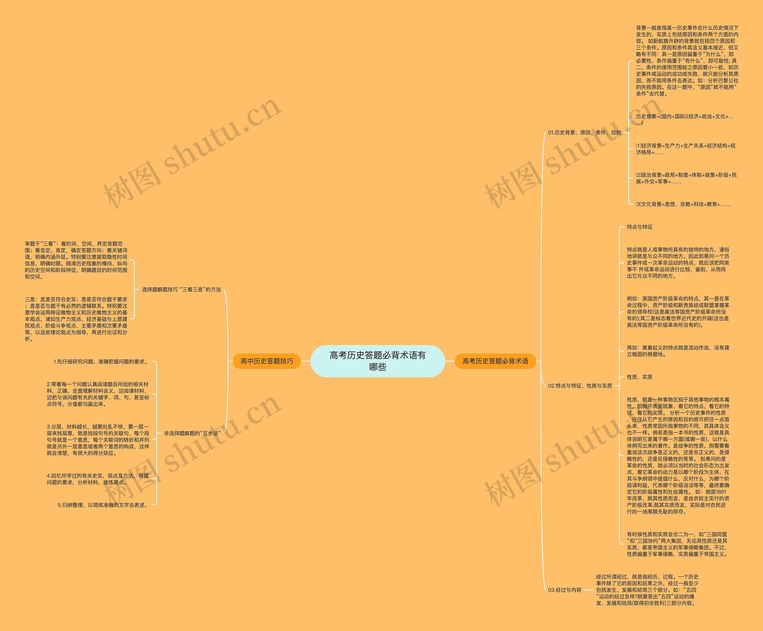高考历史答题必背术语有哪些思维导图