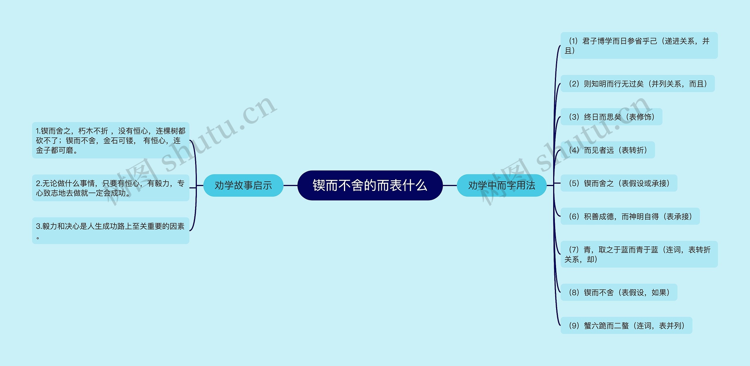 锲而不舍的而表什么思维导图