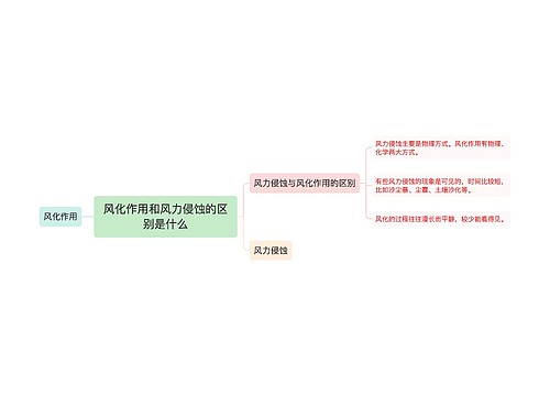 风化作用和风力侵蚀的区别是什么