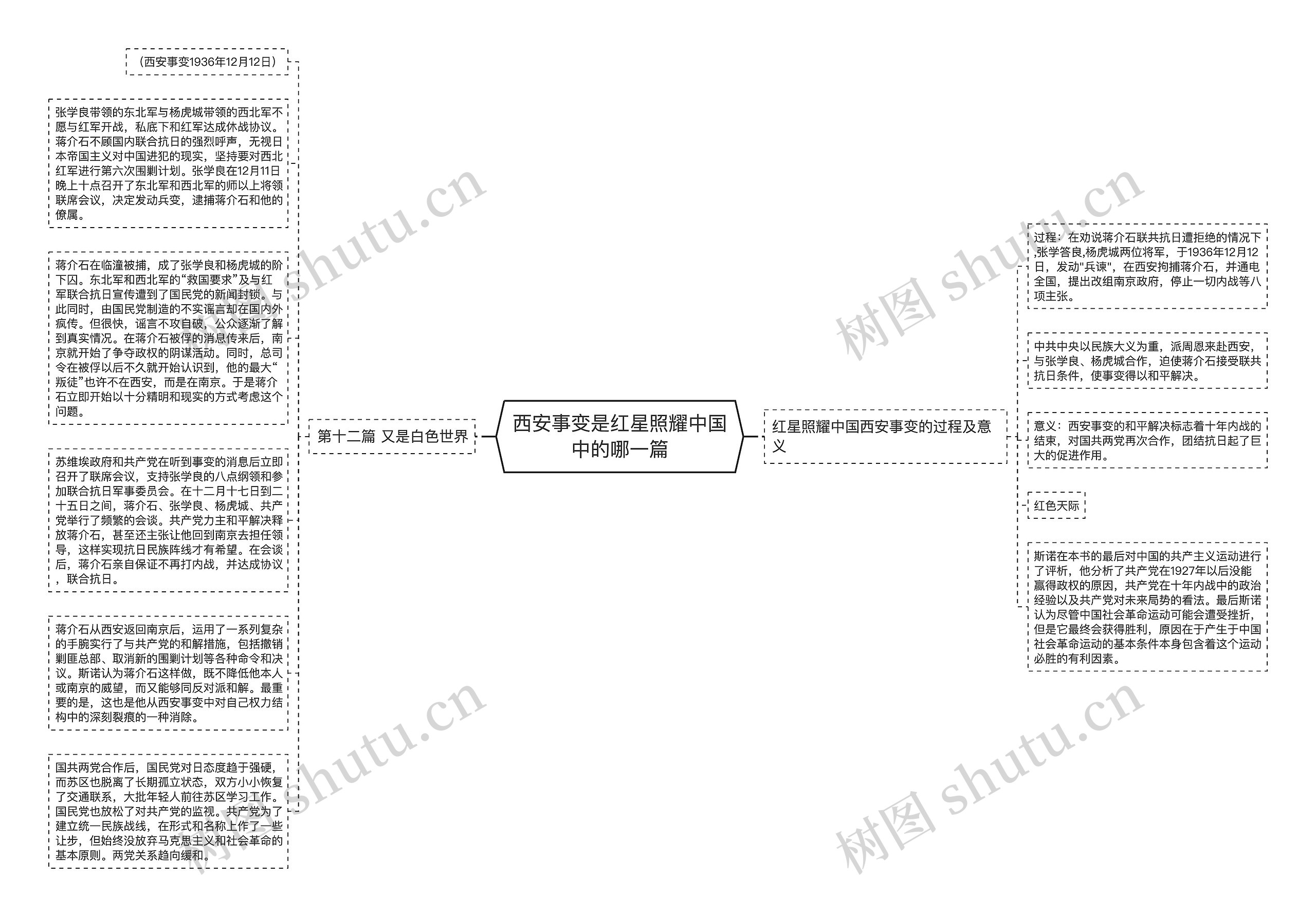 西安事变是红星照耀中国中的哪一篇思维导图