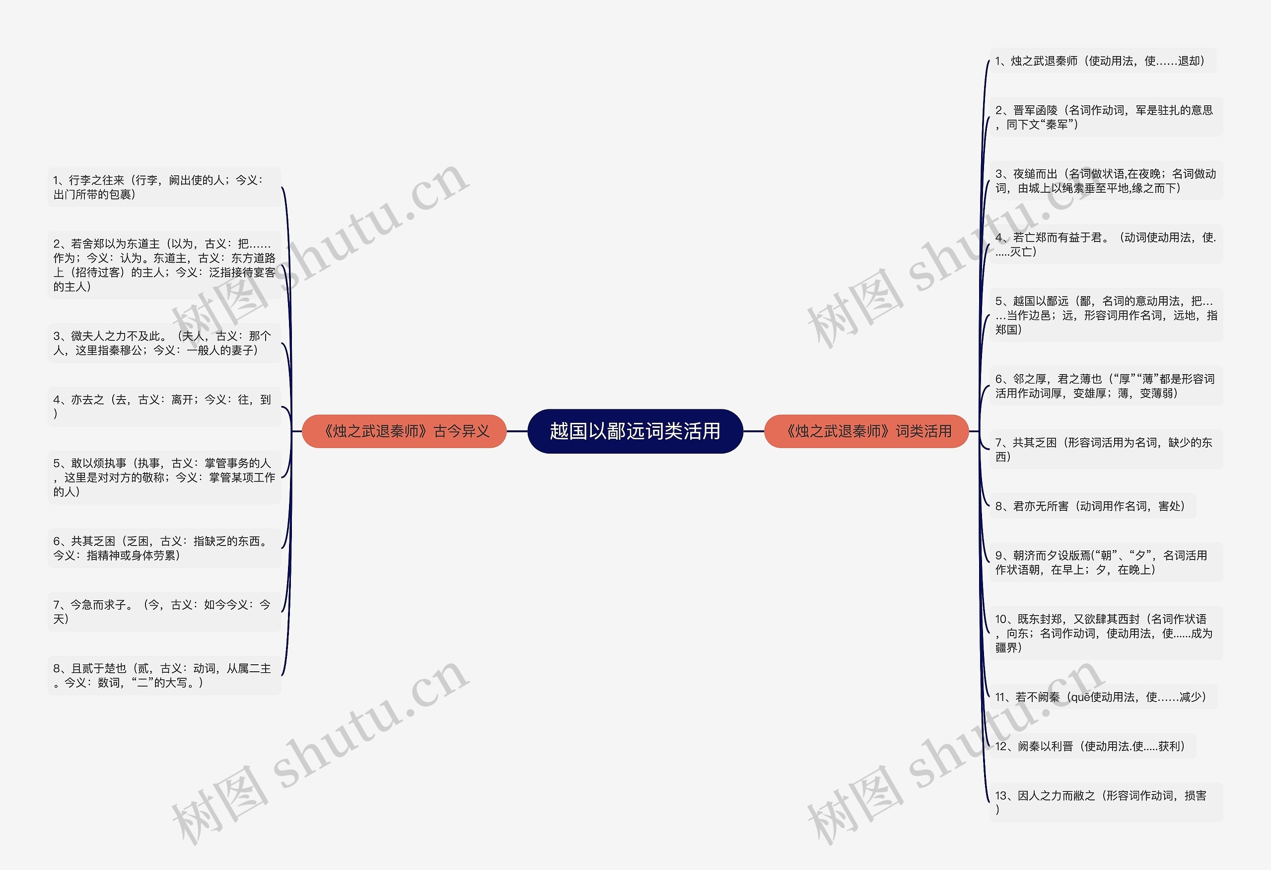 越国以鄙远词类活用思维导图