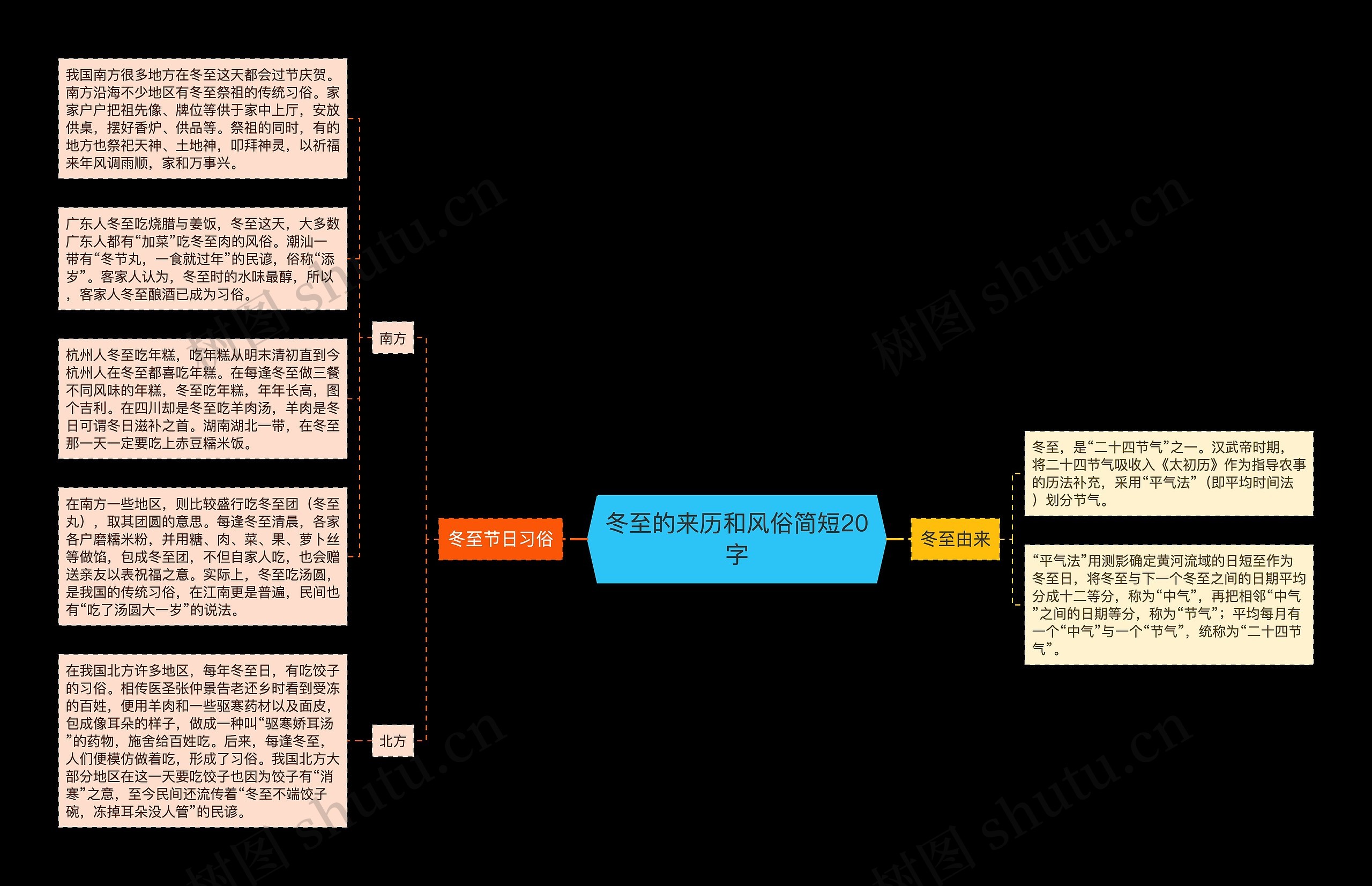 冬至的来历和风俗简短20字思维导图